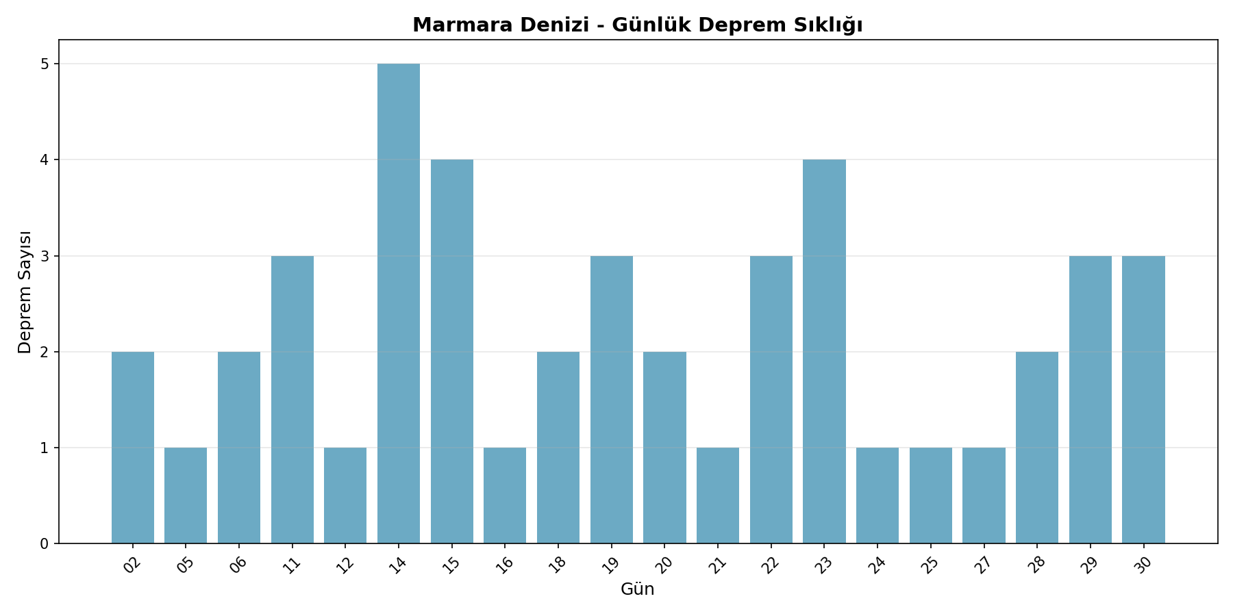 Günlük Sıklık