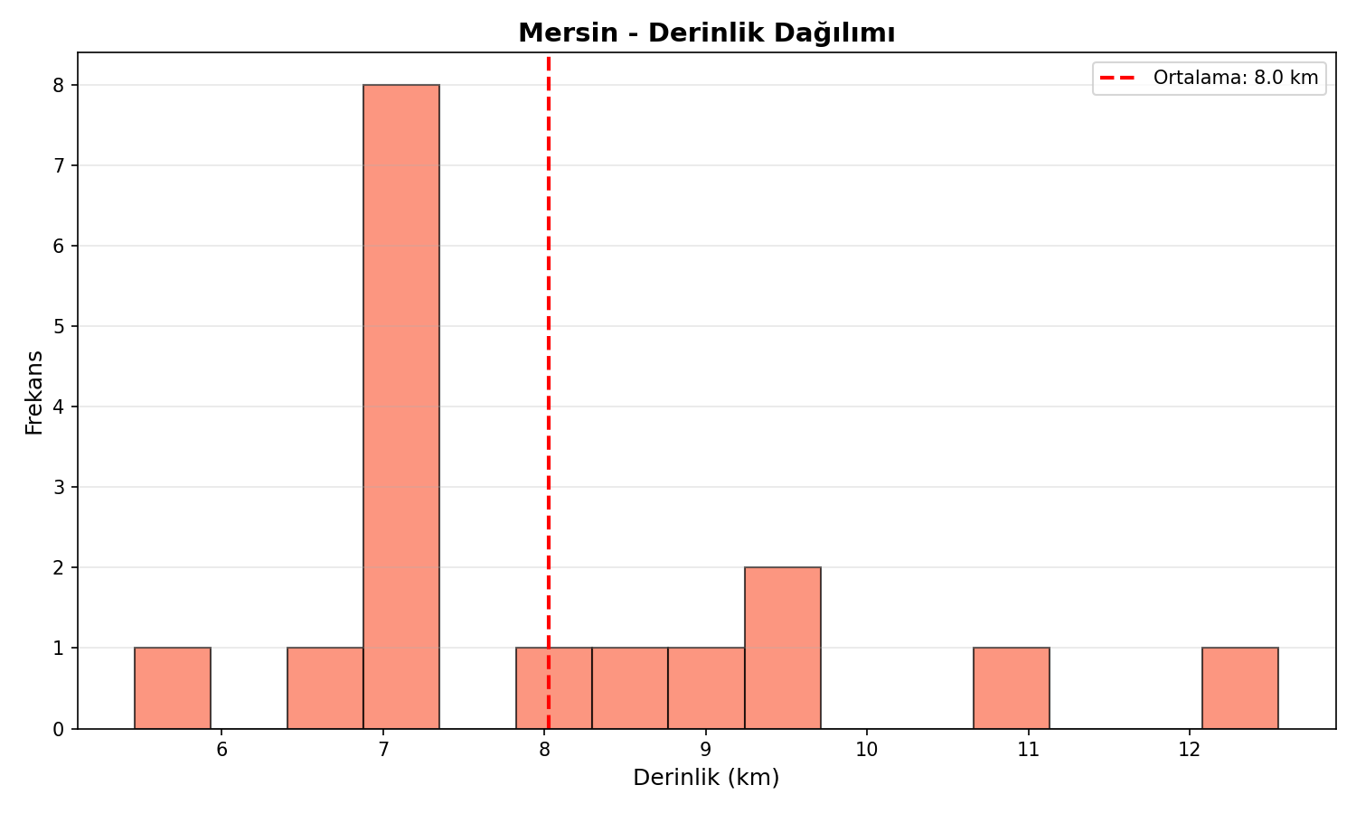Derinlik Dağılımı