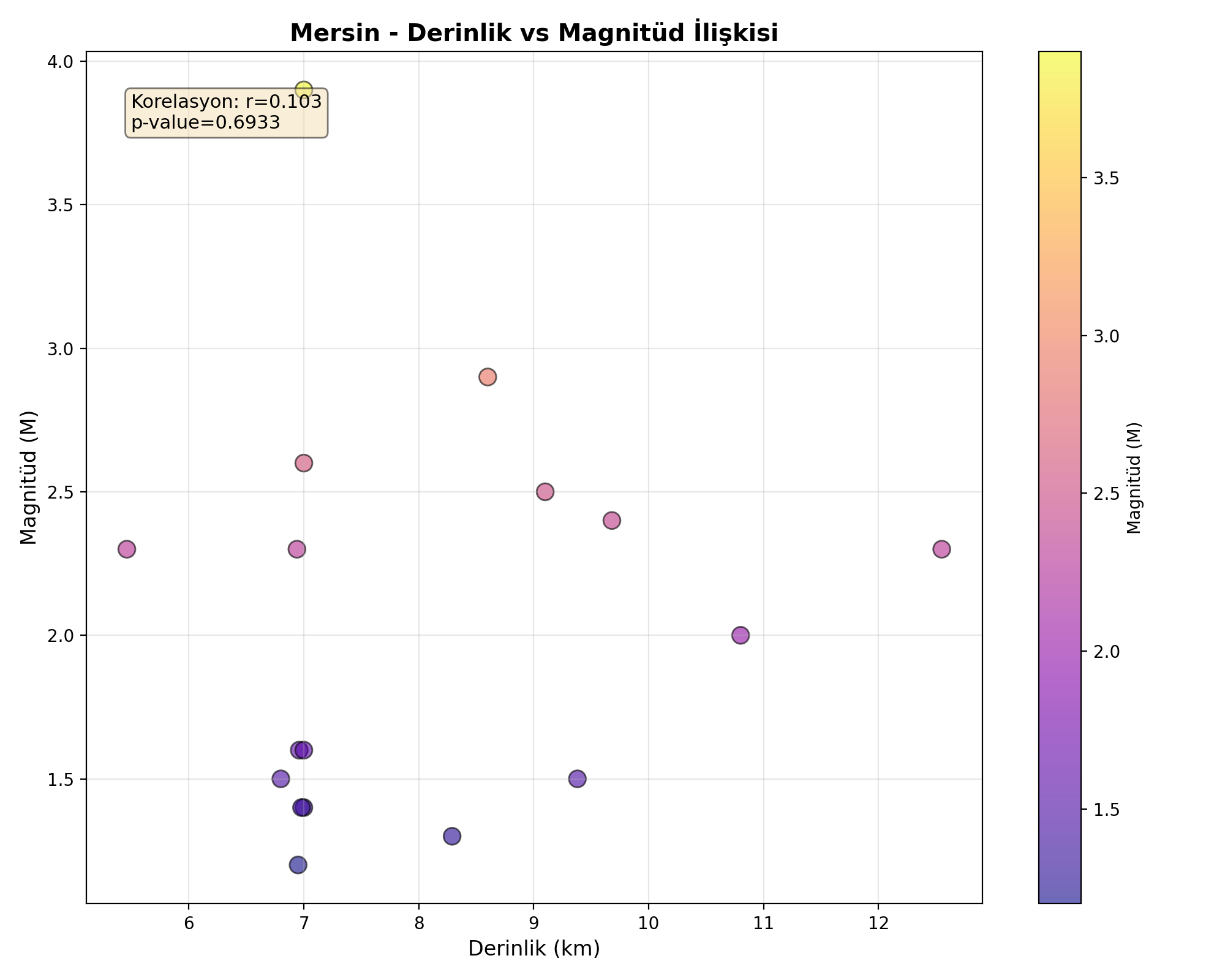 Derinlik-Magnitüd
