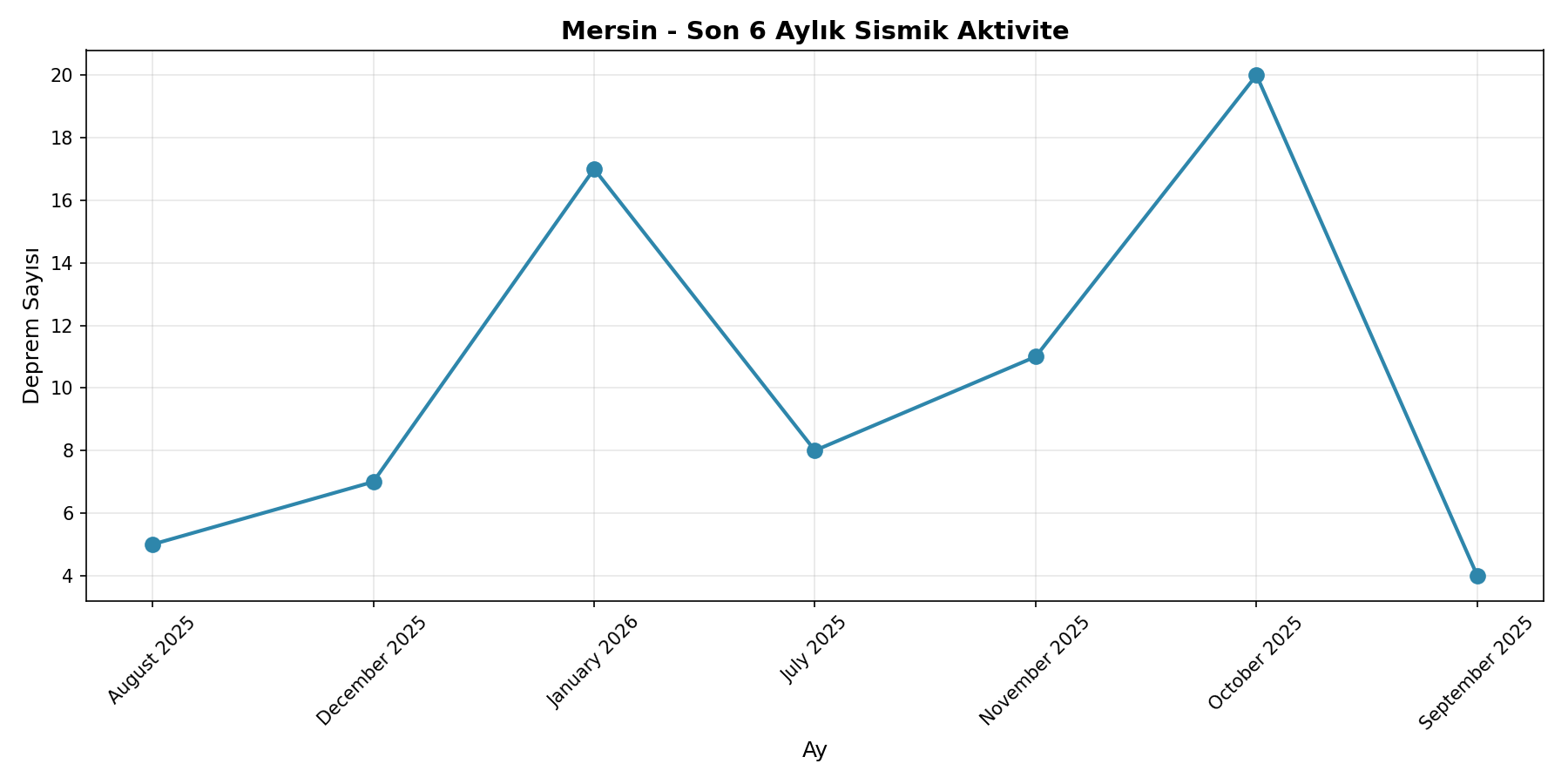 6 Aylık Trend