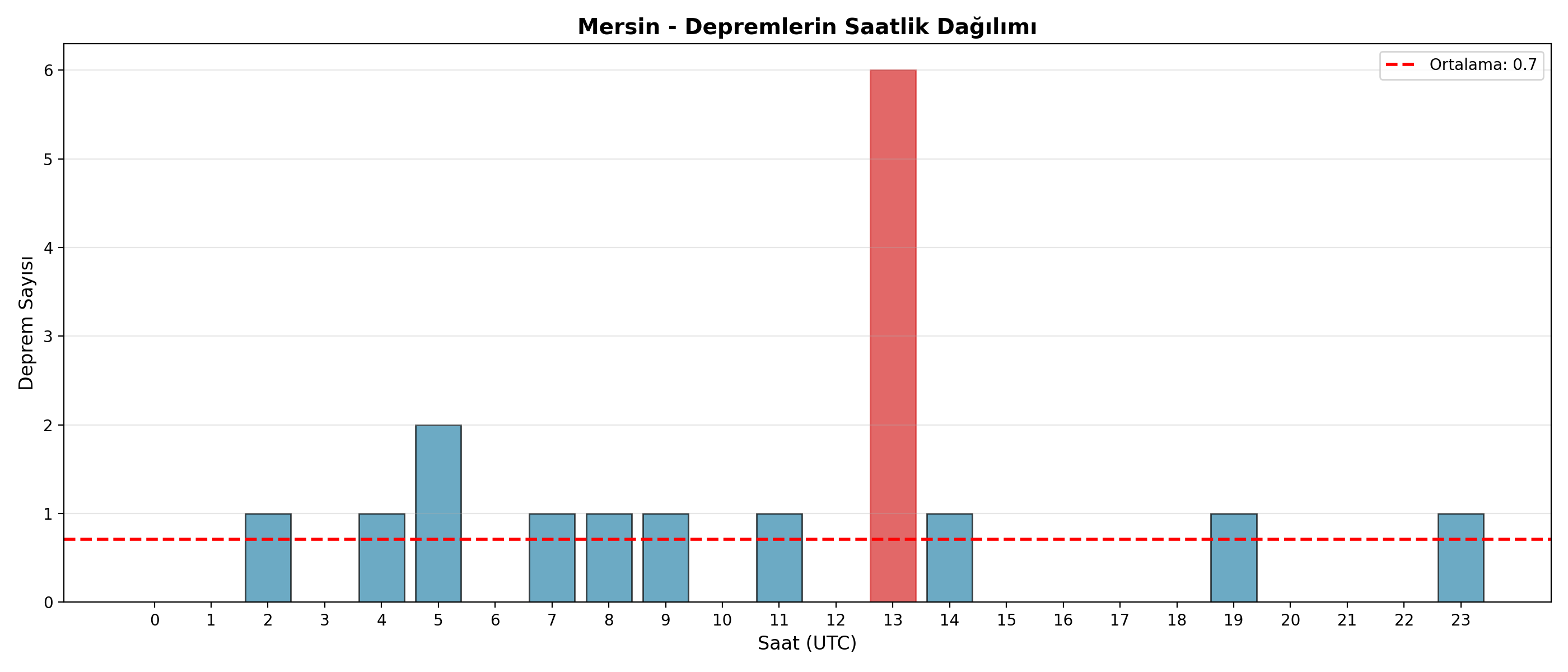 Saatlik Dağılım