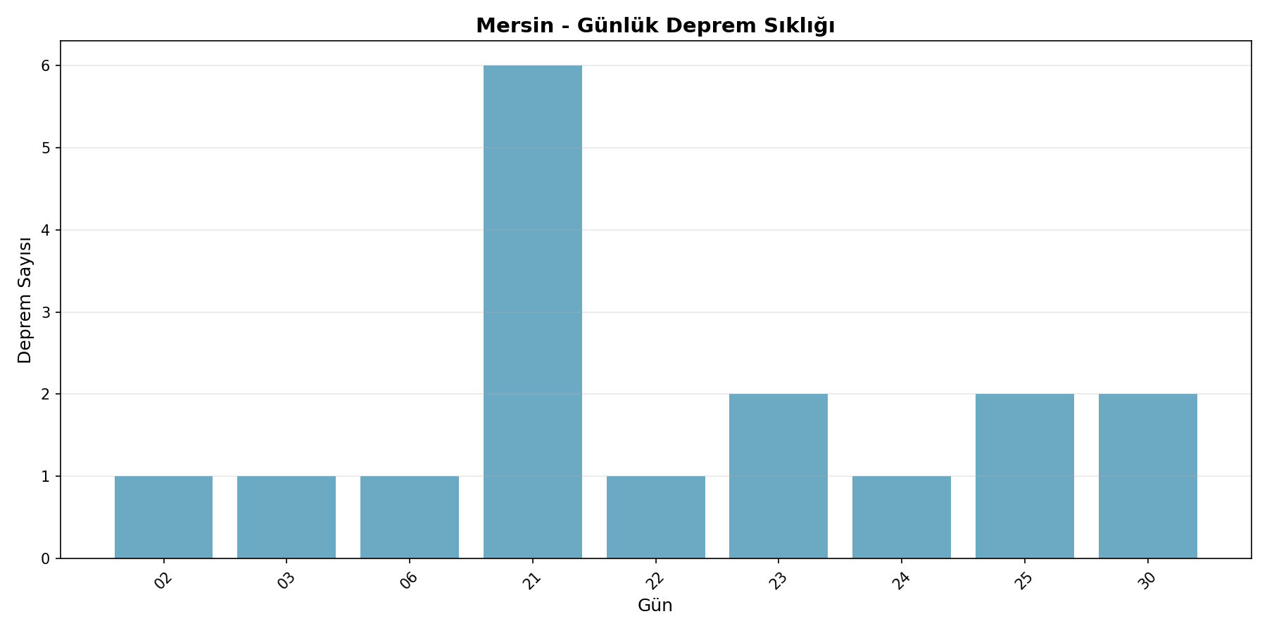 Günlük Sıklık