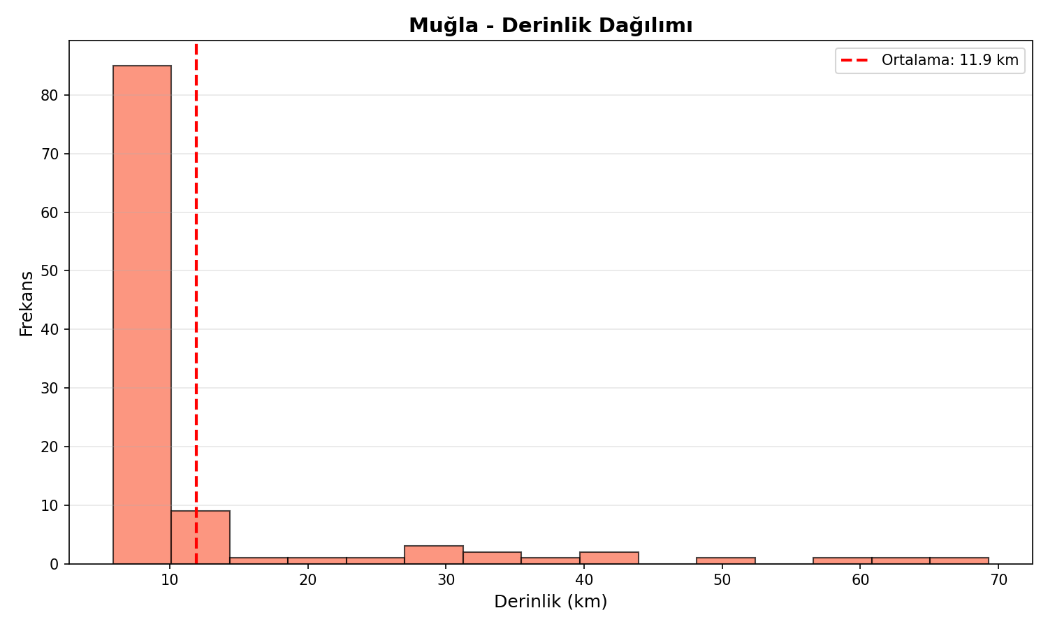 Derinlik Dağılımı