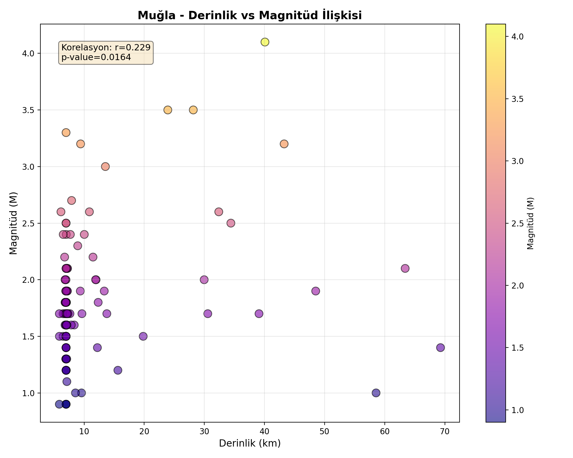 Derinlik-Magnitüd
