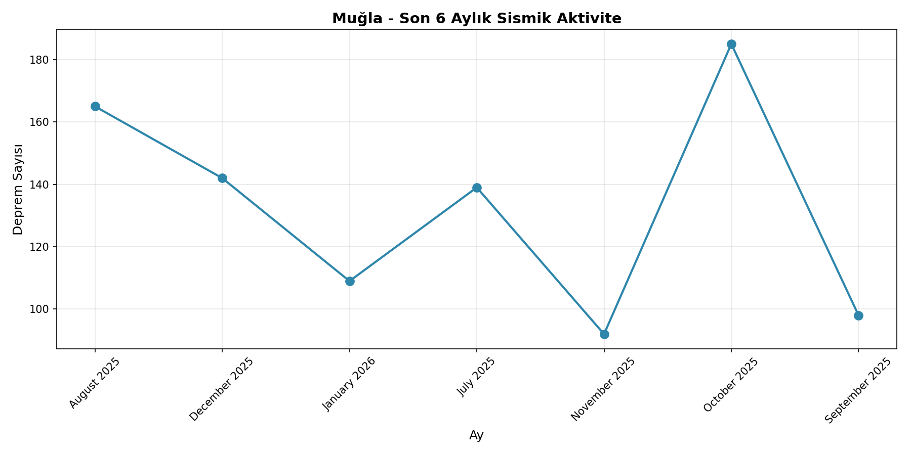 6 Aylık Trend