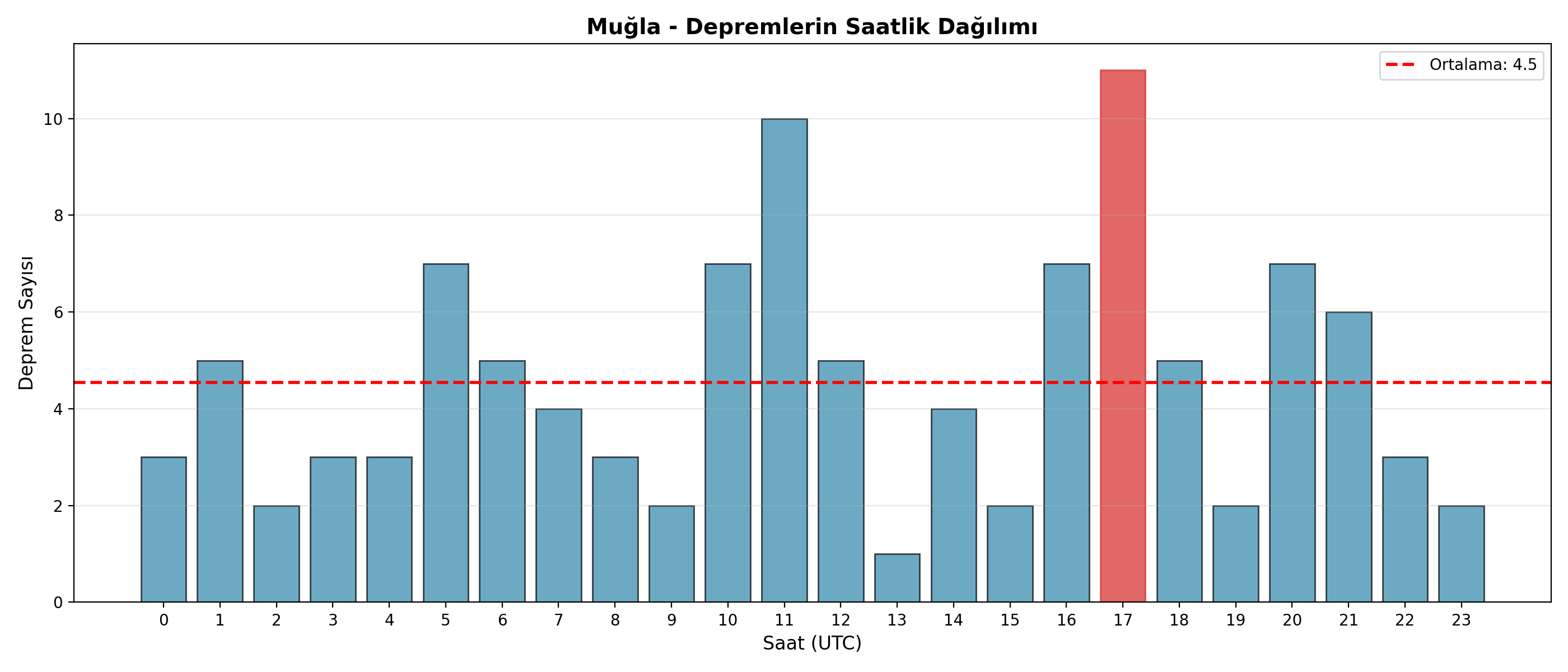 Saatlik Dağılım