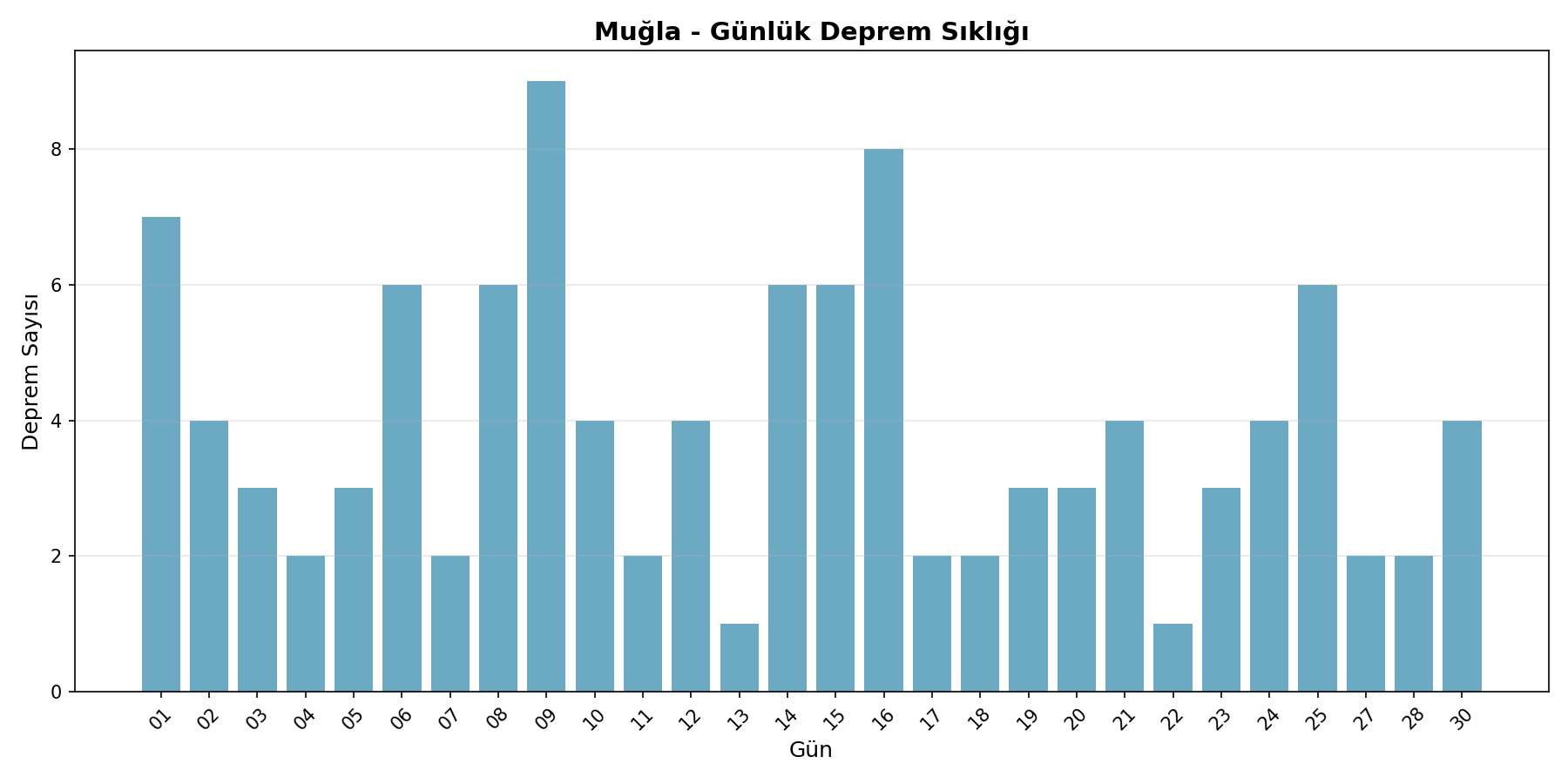 Günlük Sıklık