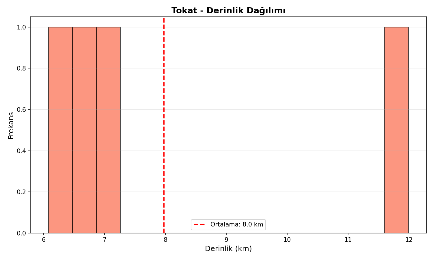 Derinlik Dağılımı