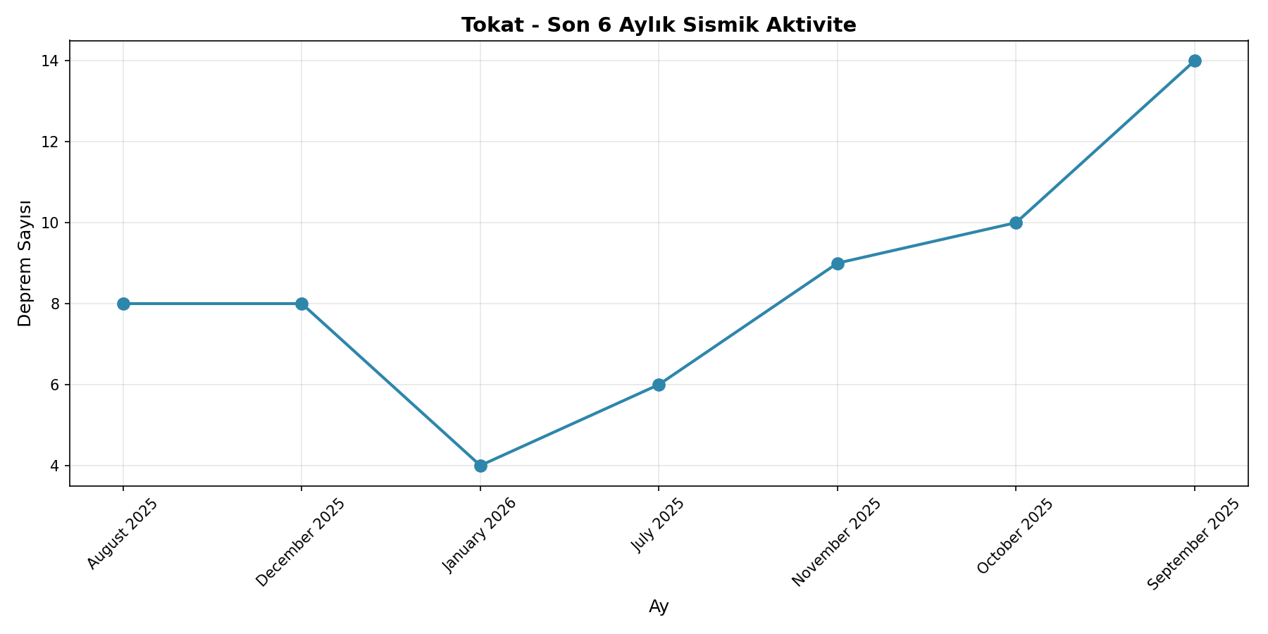 6 Aylık Trend
