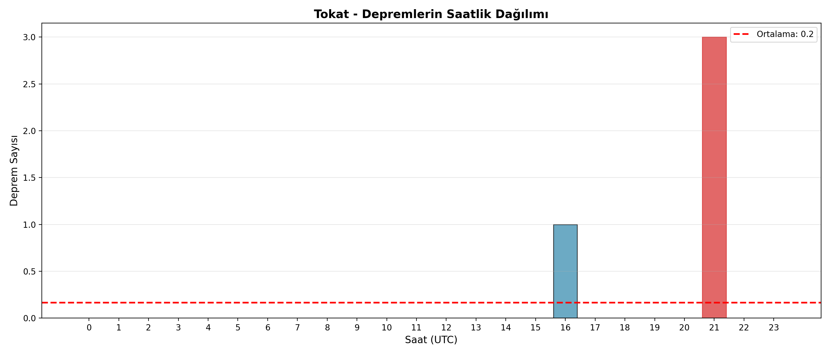 Saatlik Dağılım