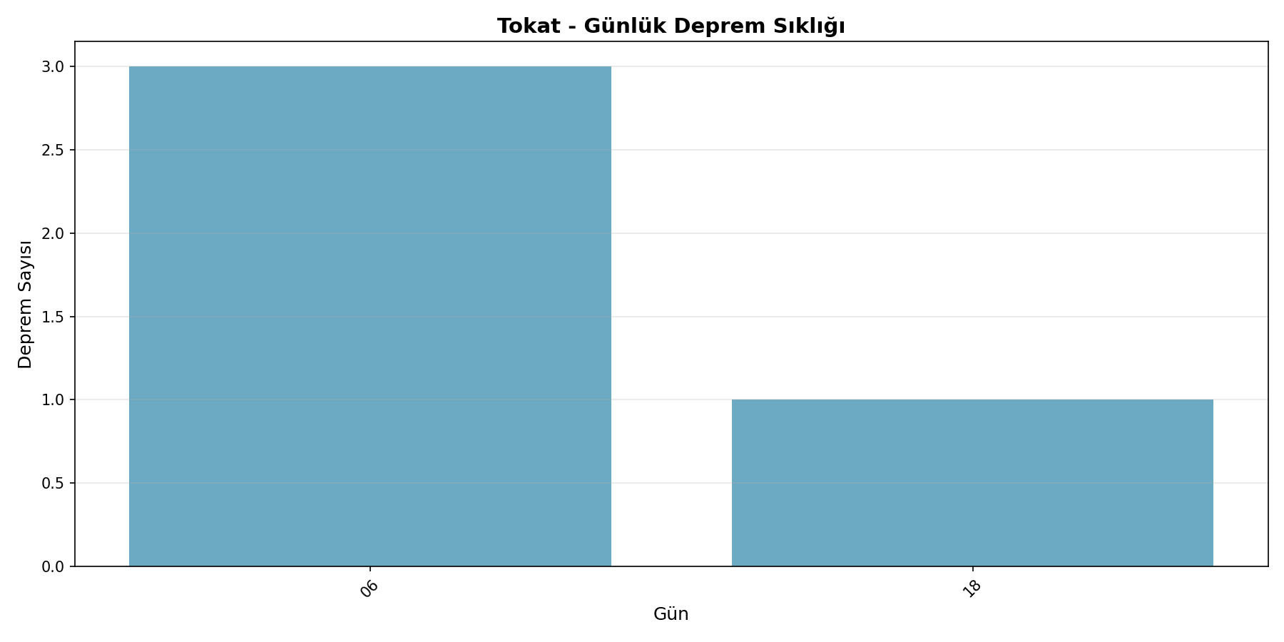 Günlük Sıklık