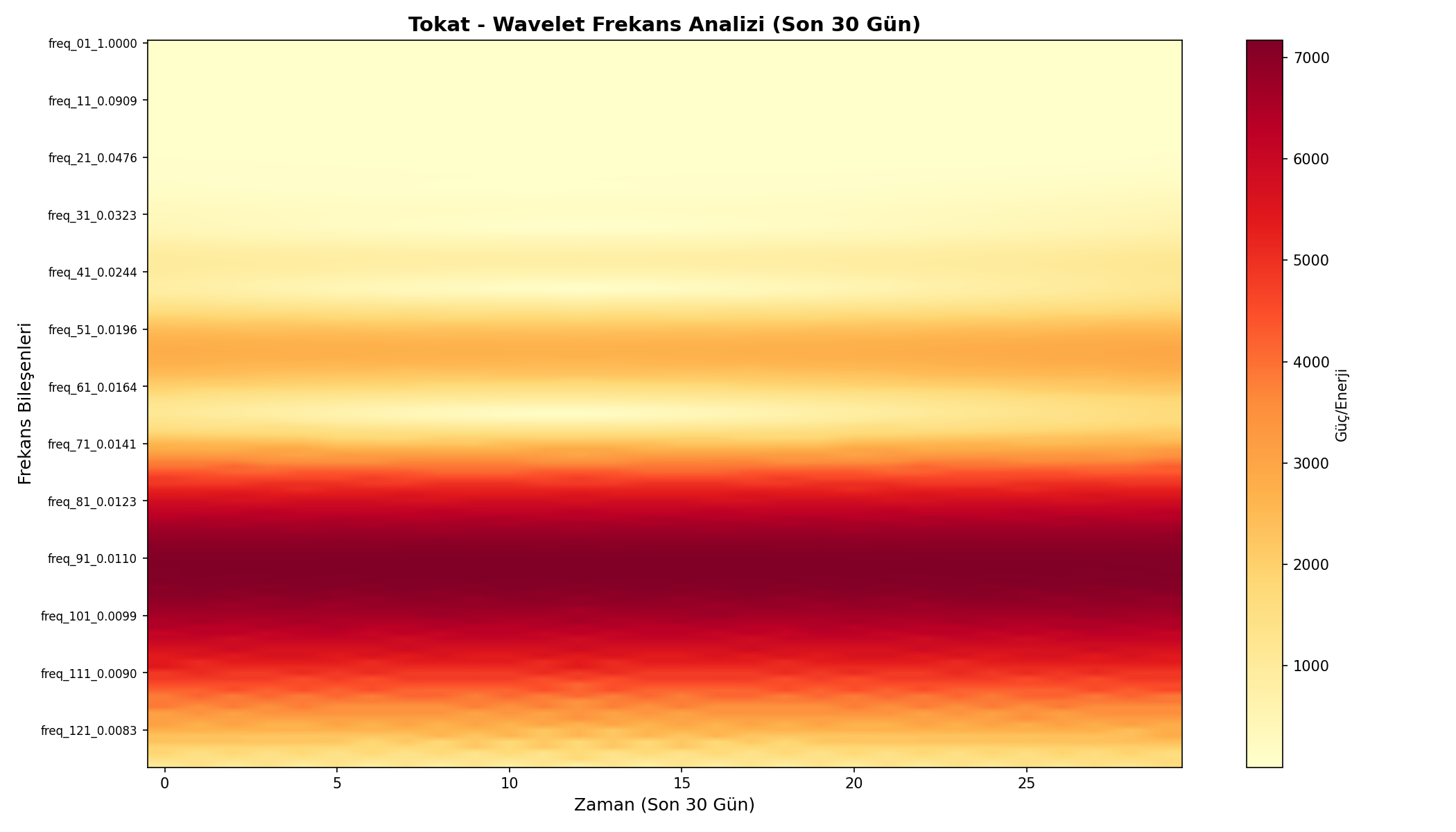 Wavelet Analizi