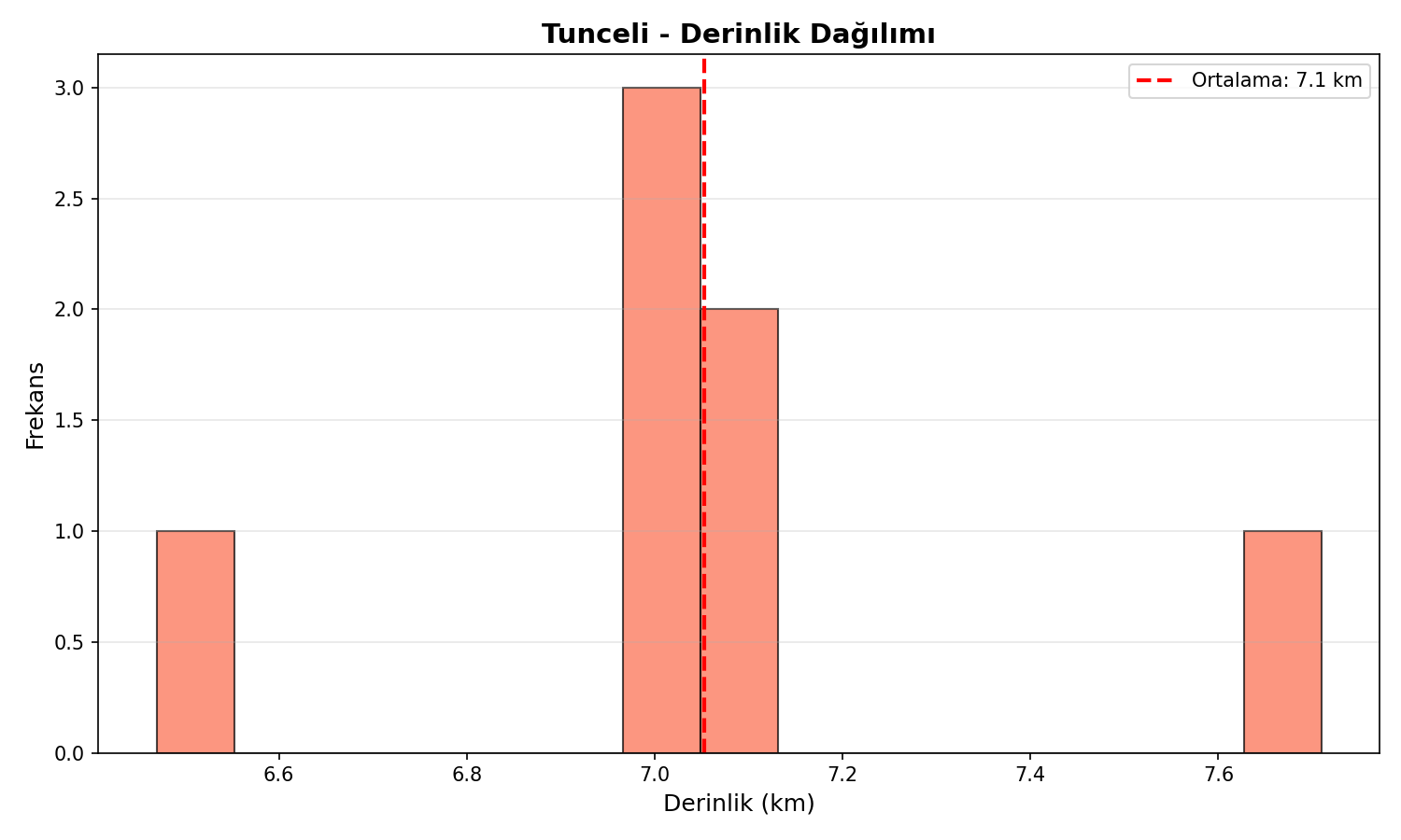 Derinlik Dağılımı