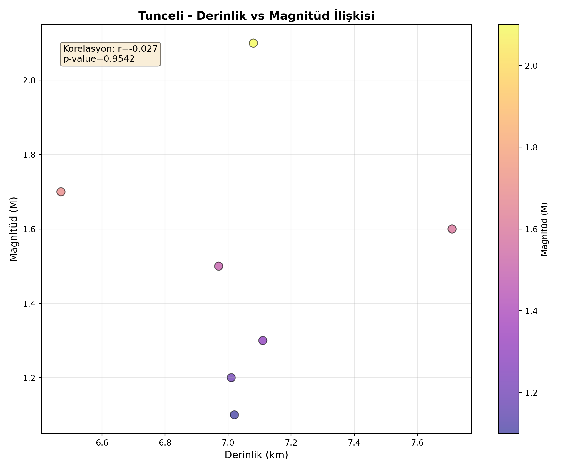 Derinlik-Magnitüd