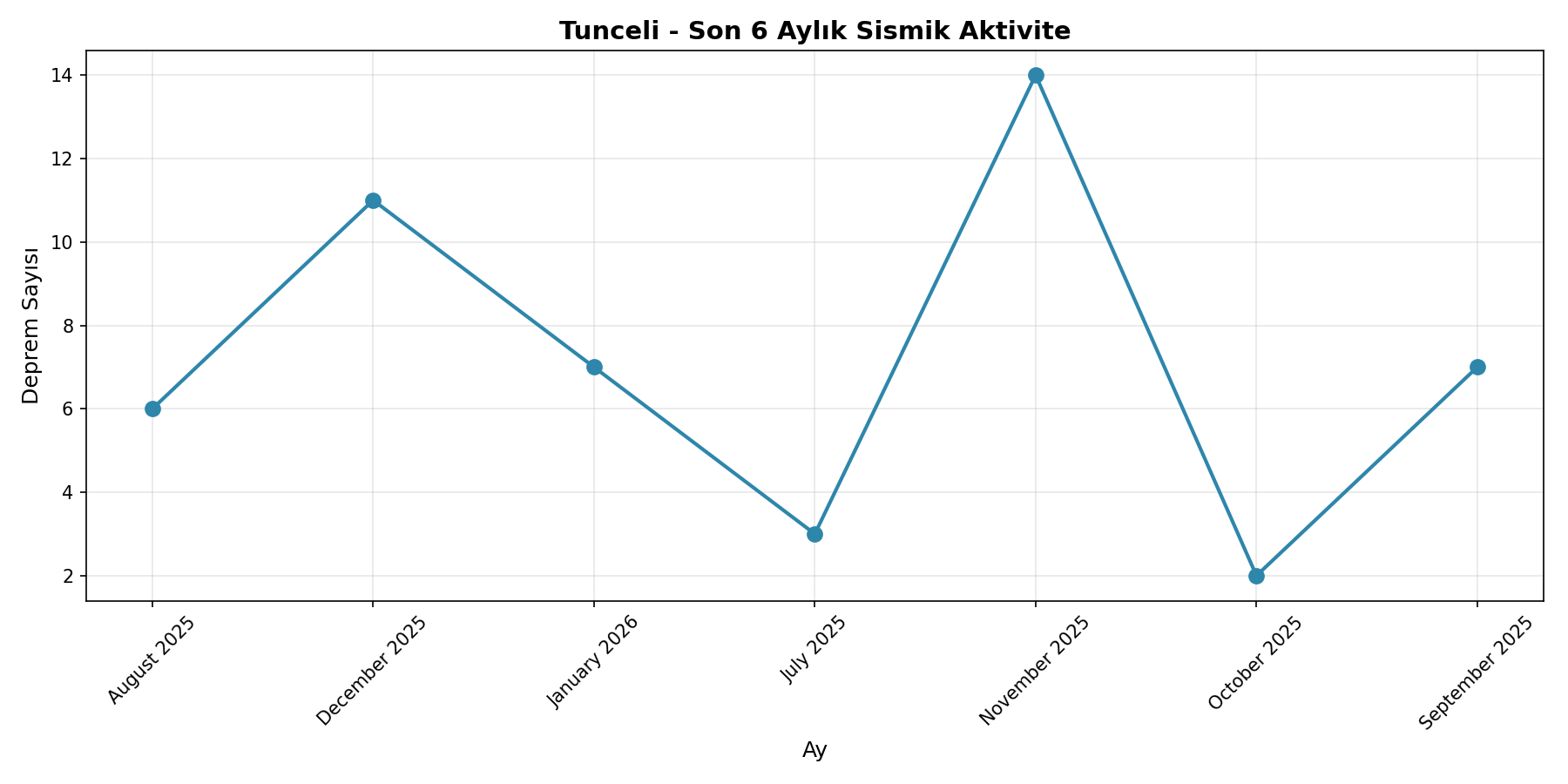 6 Aylık Trend