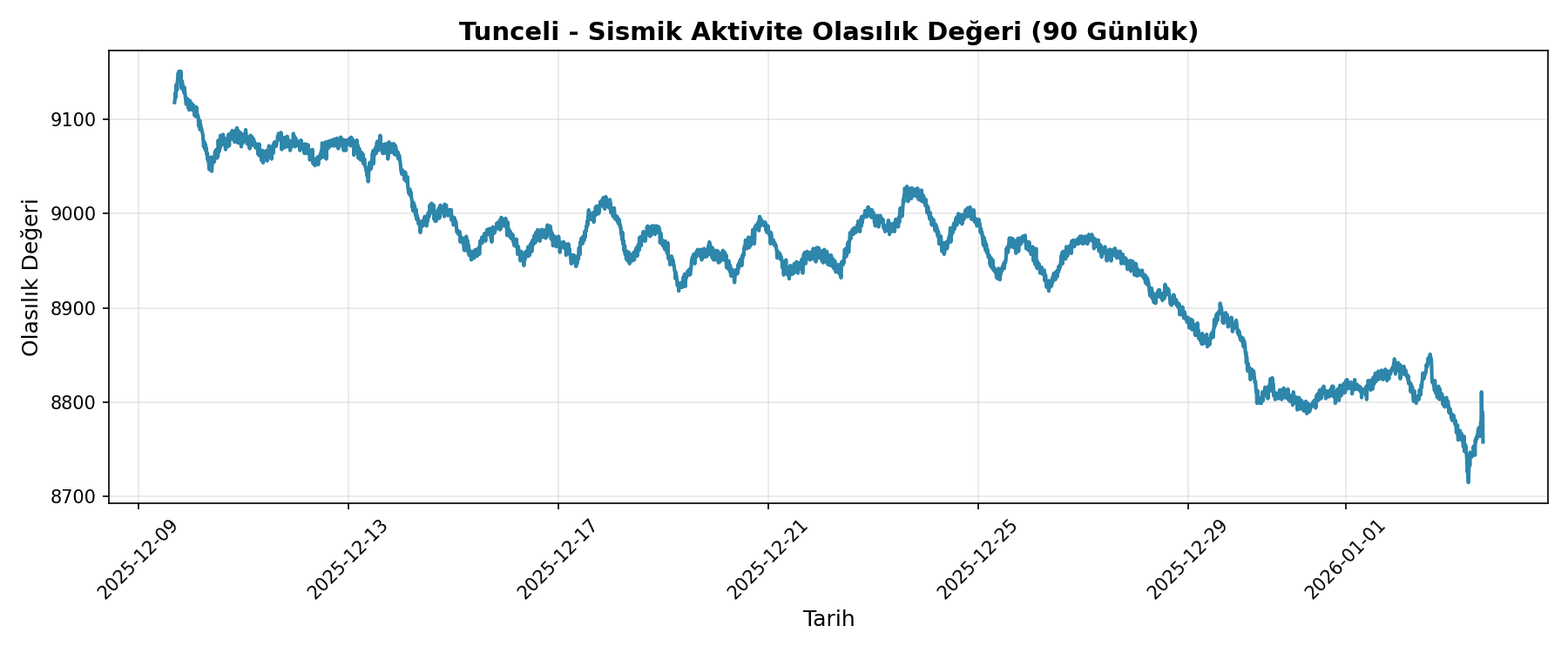 Olasılık Trendi
