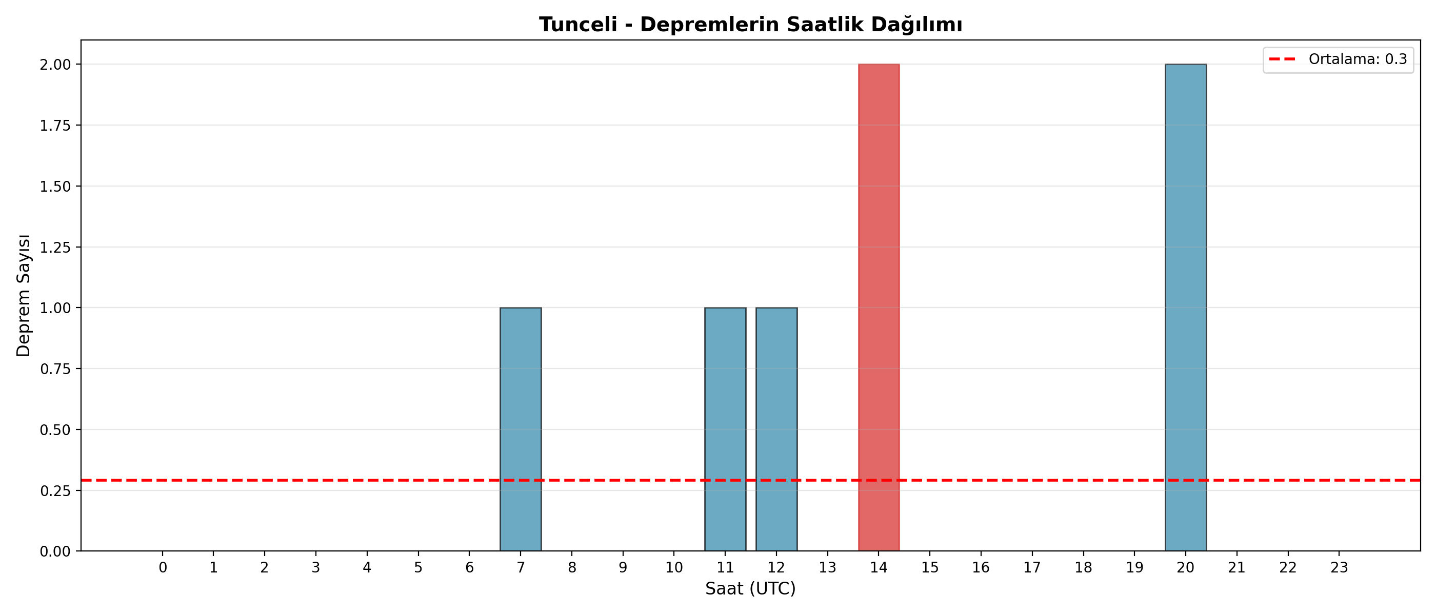 Saatlik Dağılım