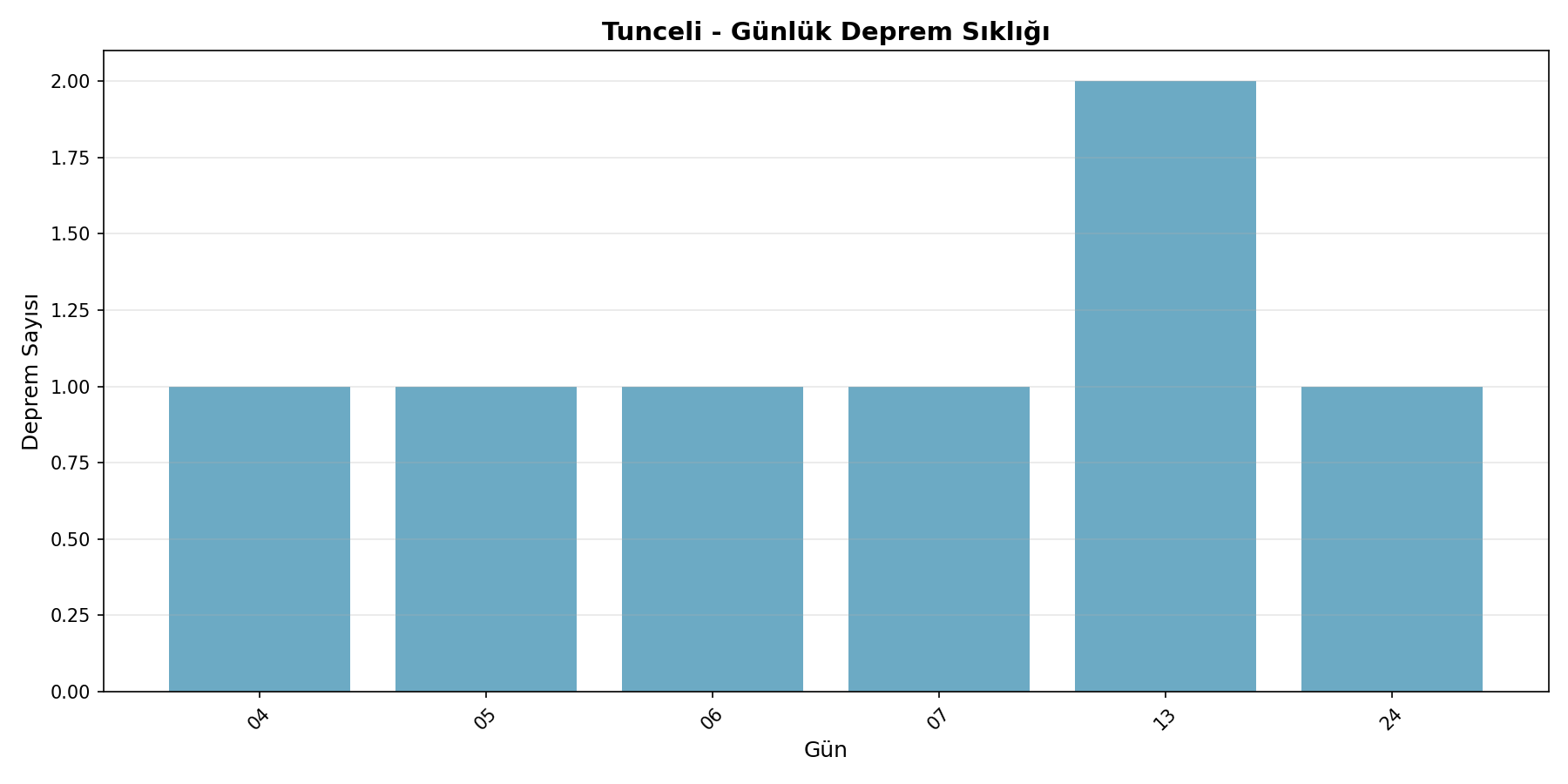 Günlük Sıklık