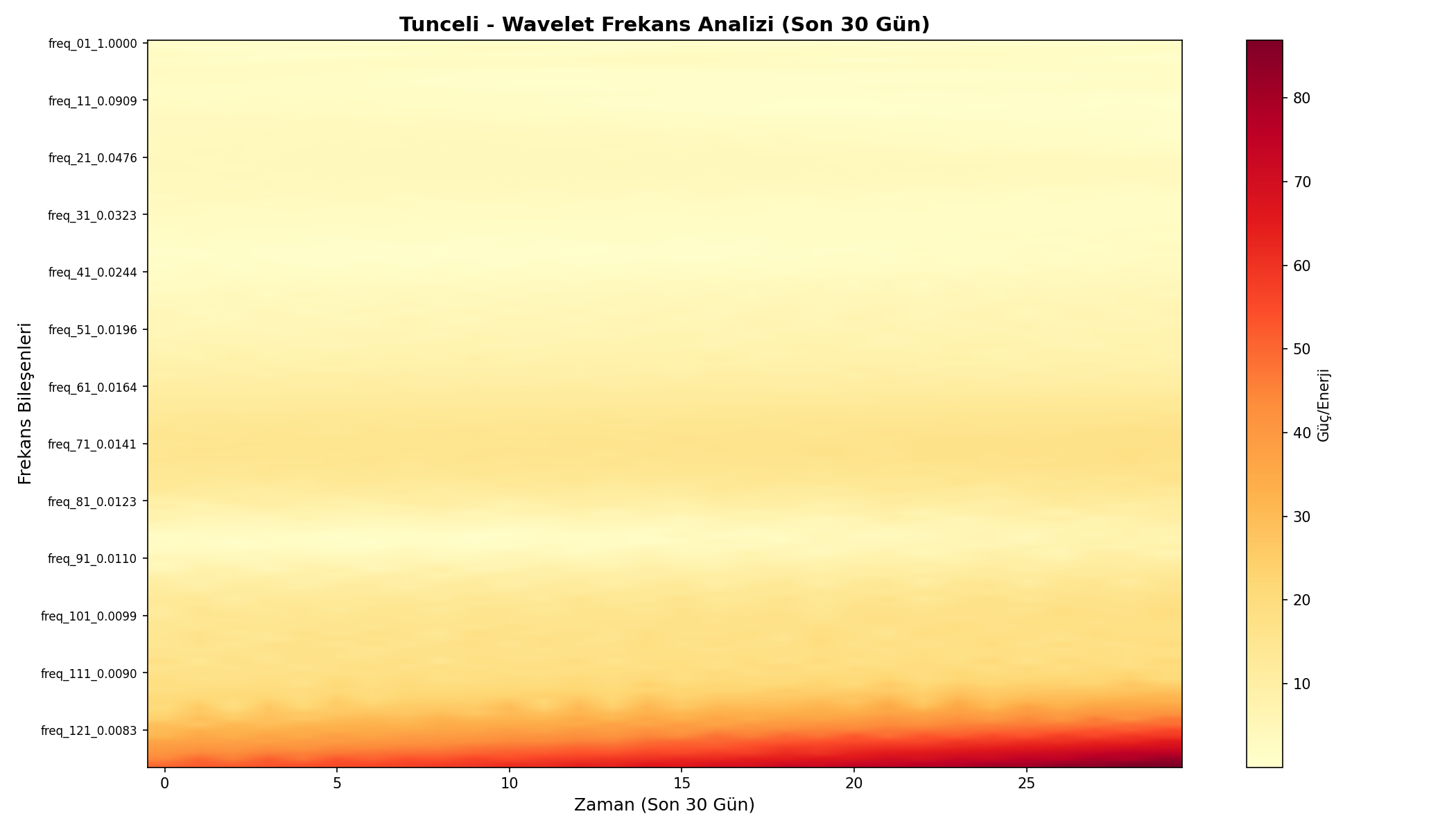 Wavelet Analizi
