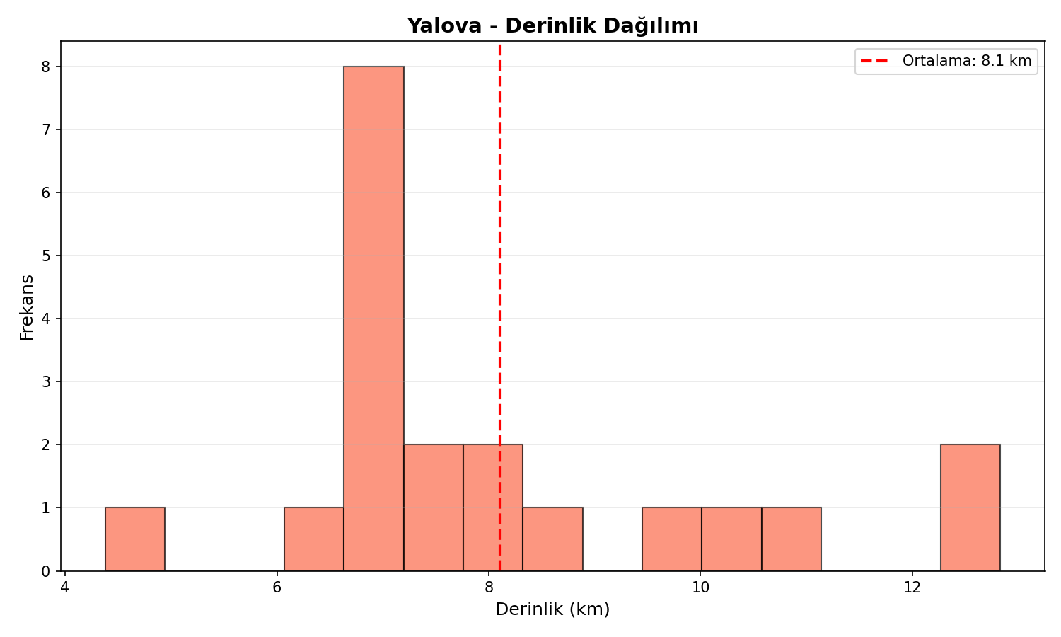 Derinlik Dağılımı