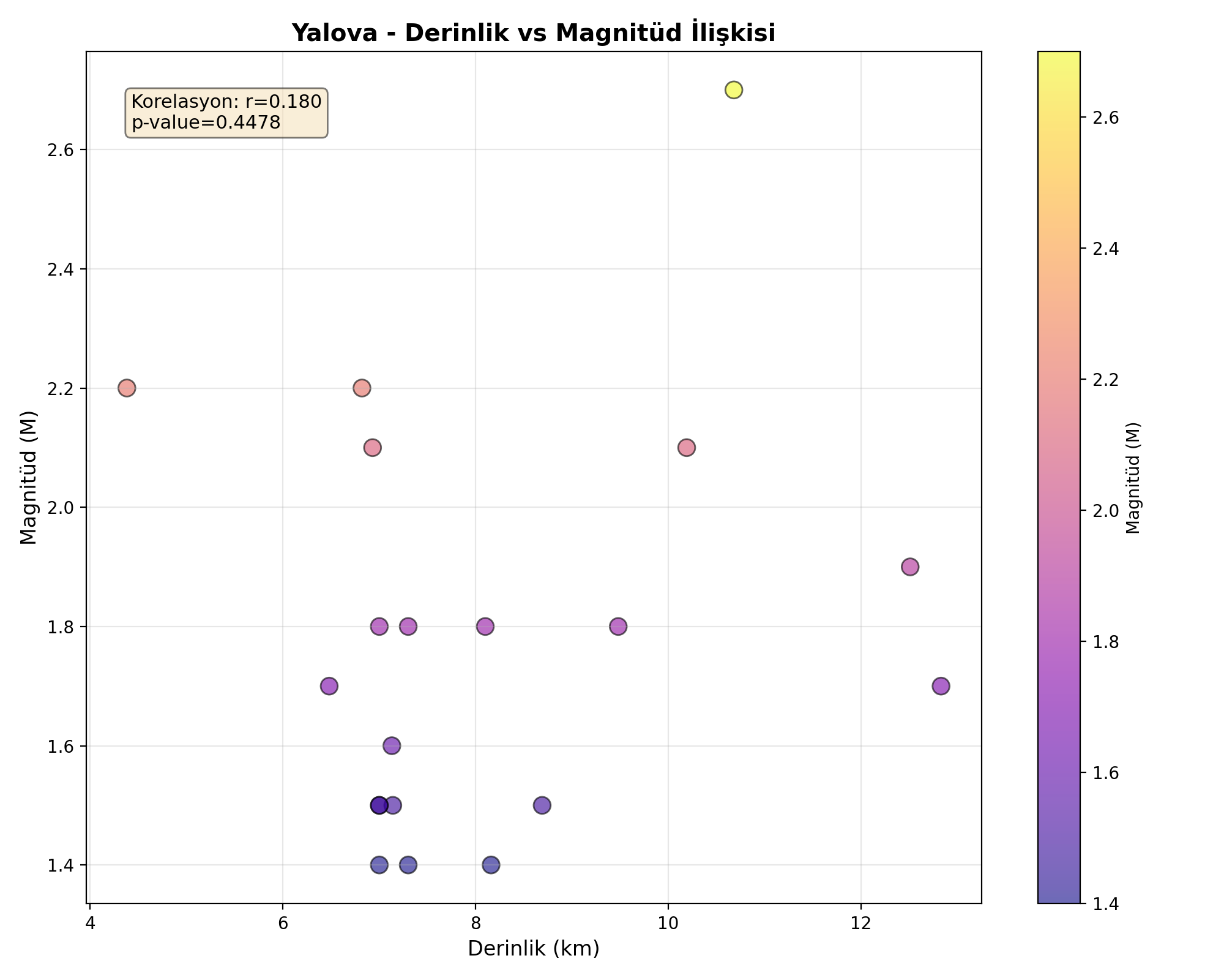 Derinlik-Magnitüd