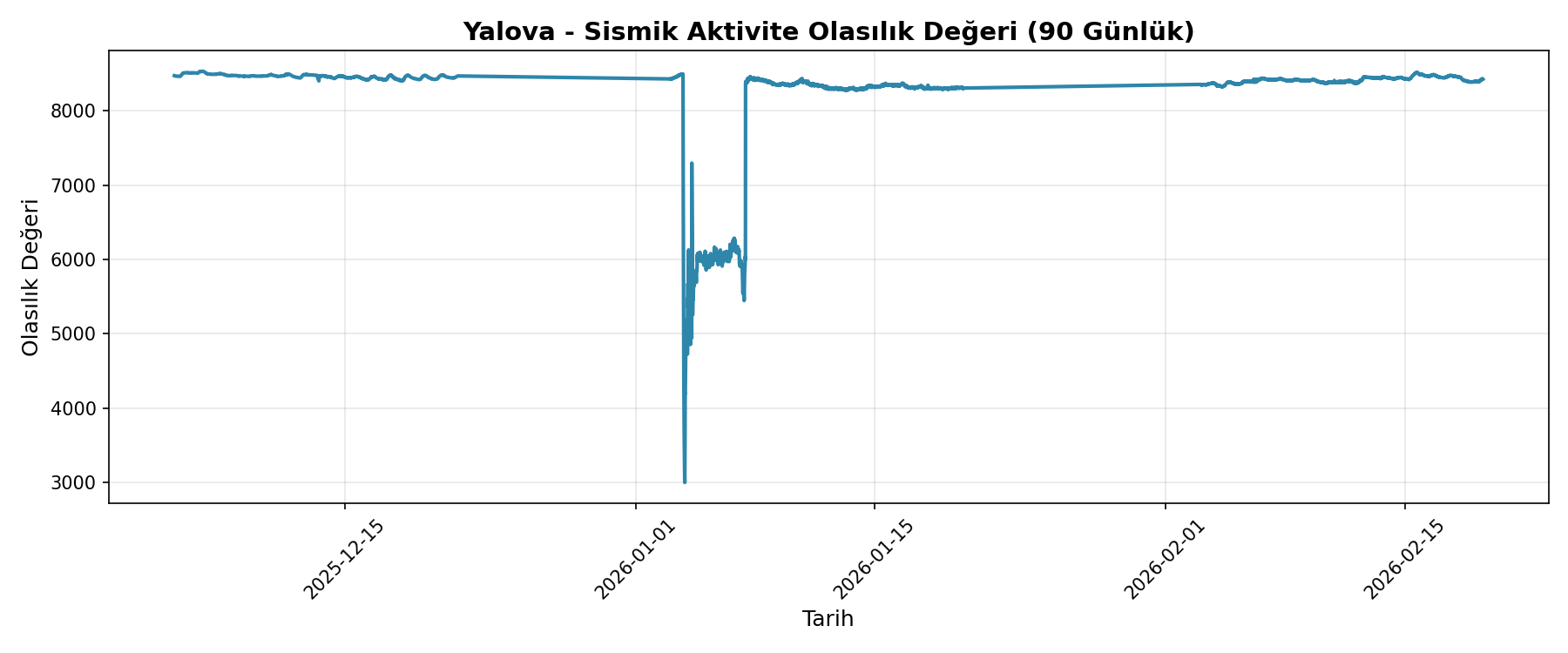 Olasılık Trendi