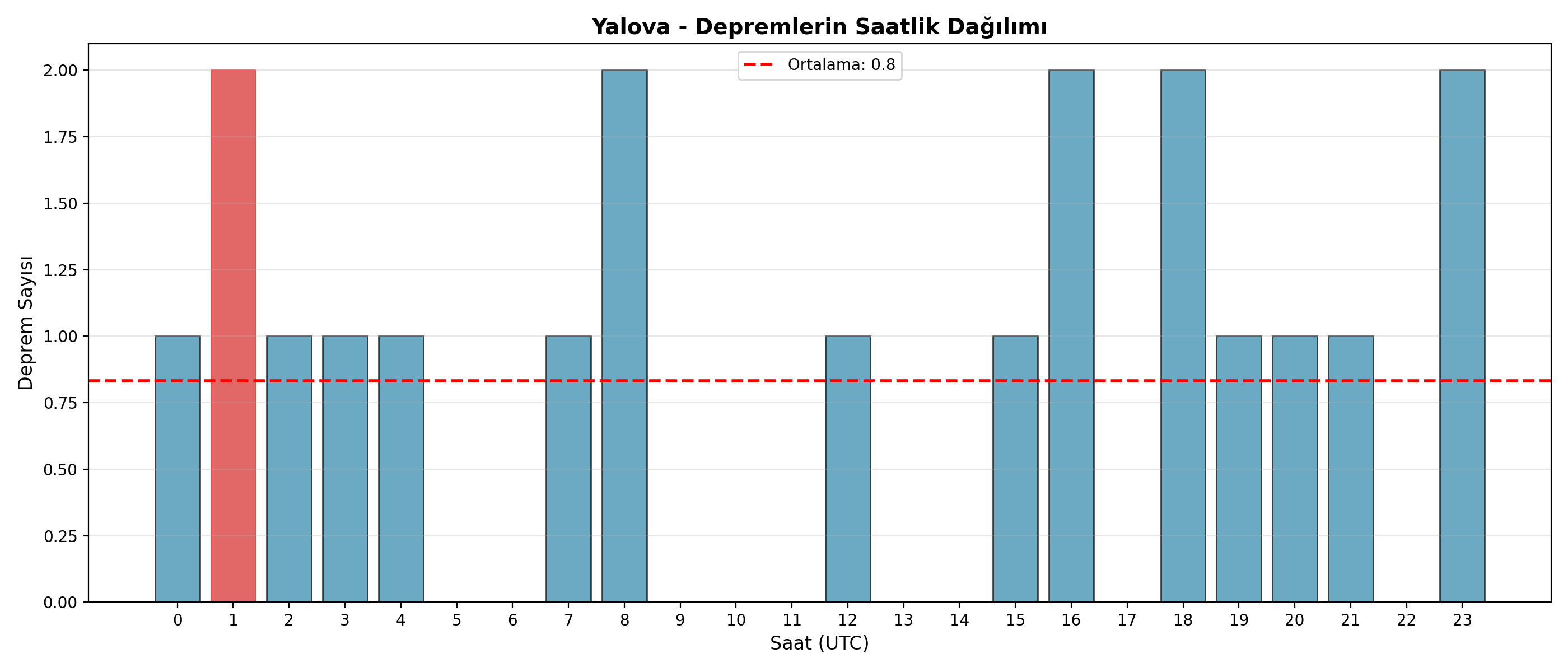 Saatlik Dağılım