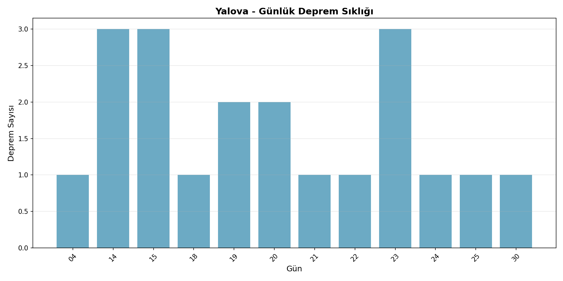 Günlük Sıklık