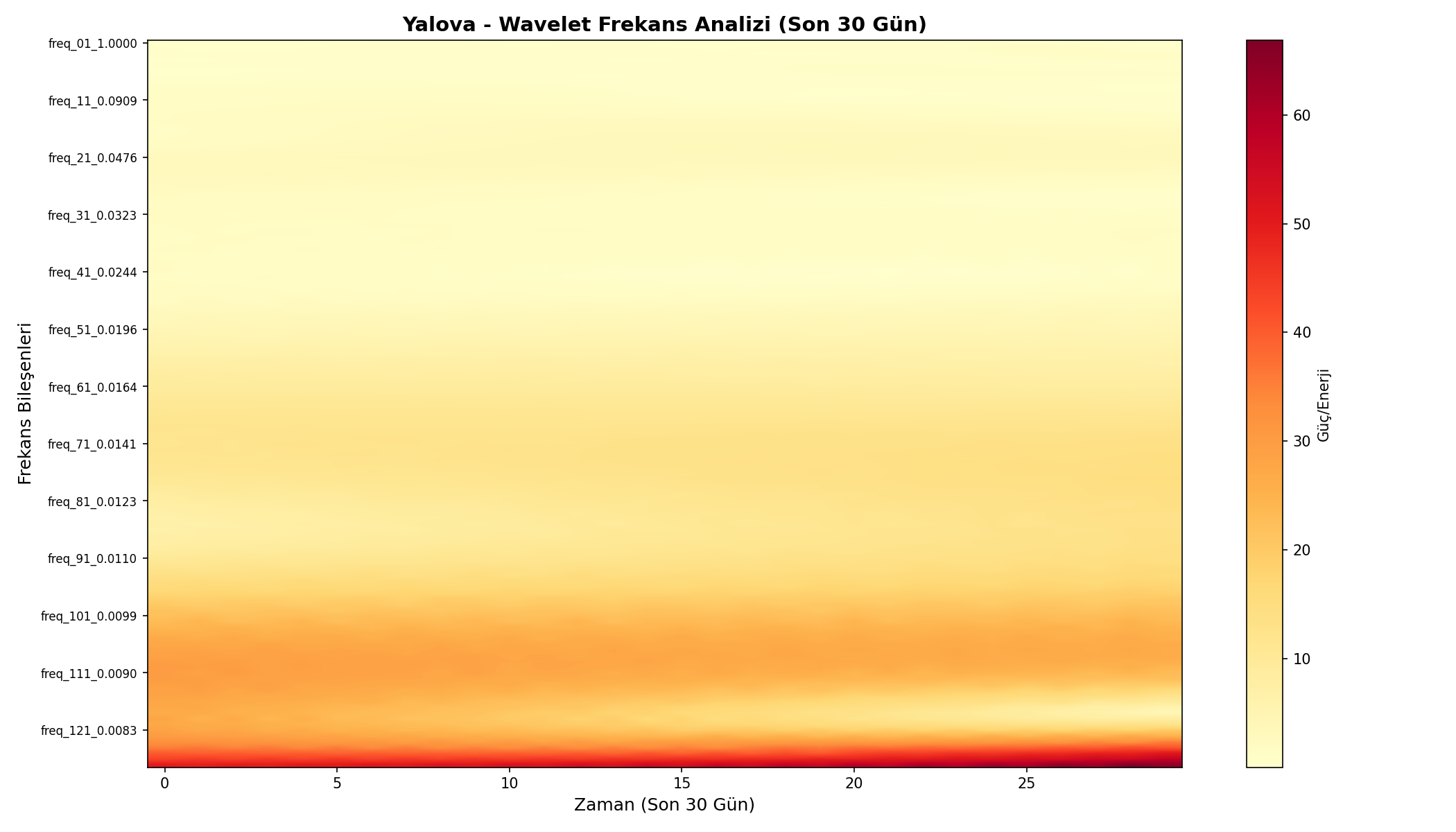 Wavelet Analizi