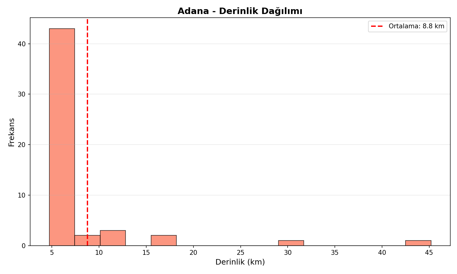 Derinlik Dağılımı
