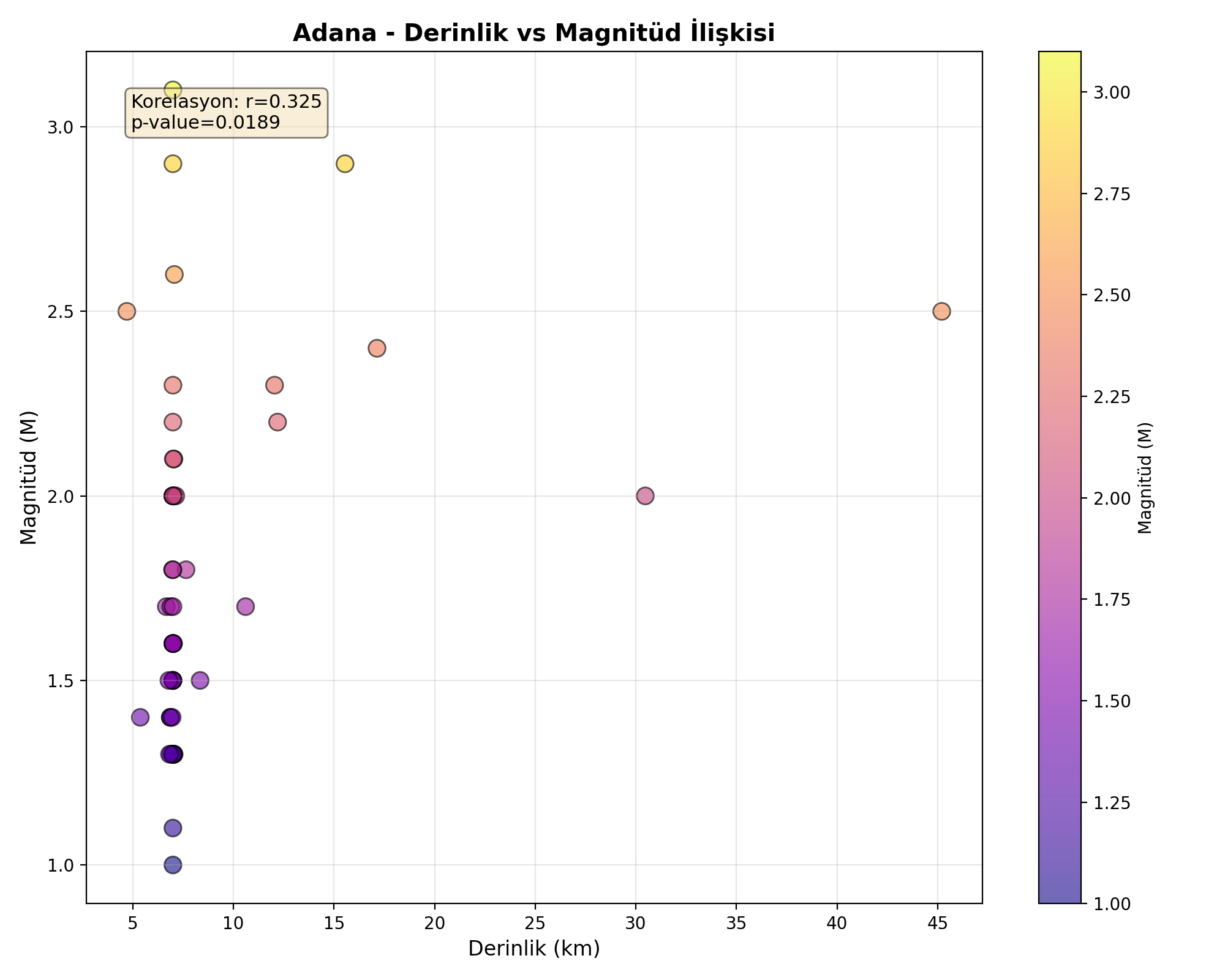 Derinlik-Magnitüd