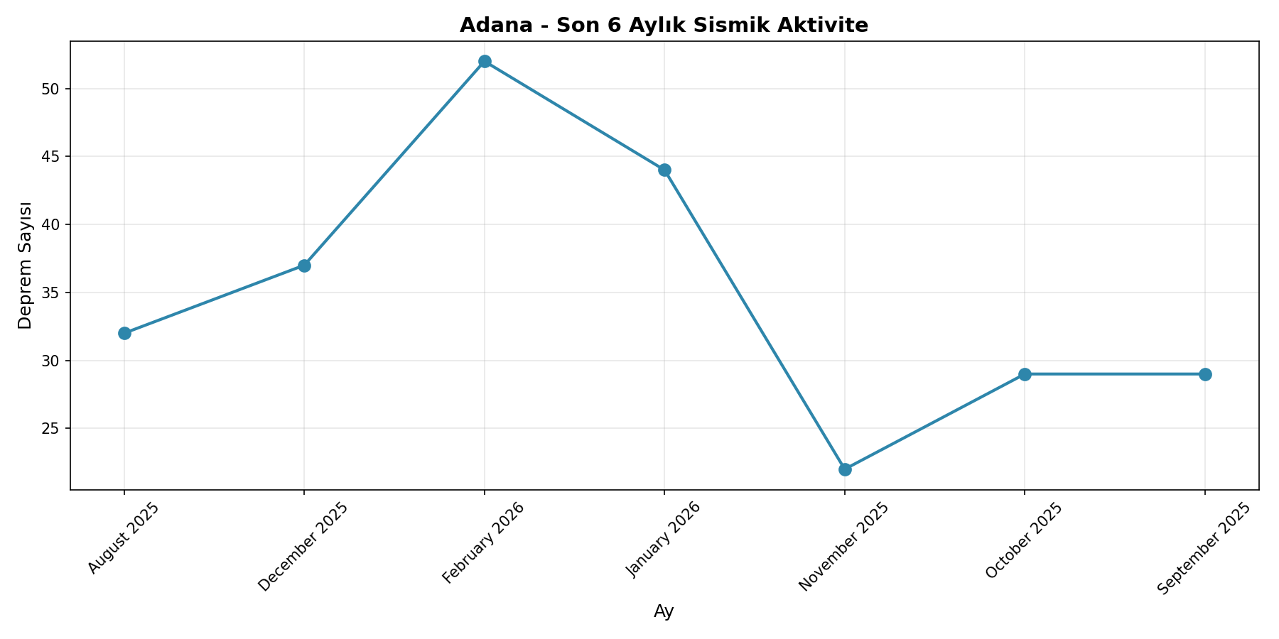 6 Aylık Trend
