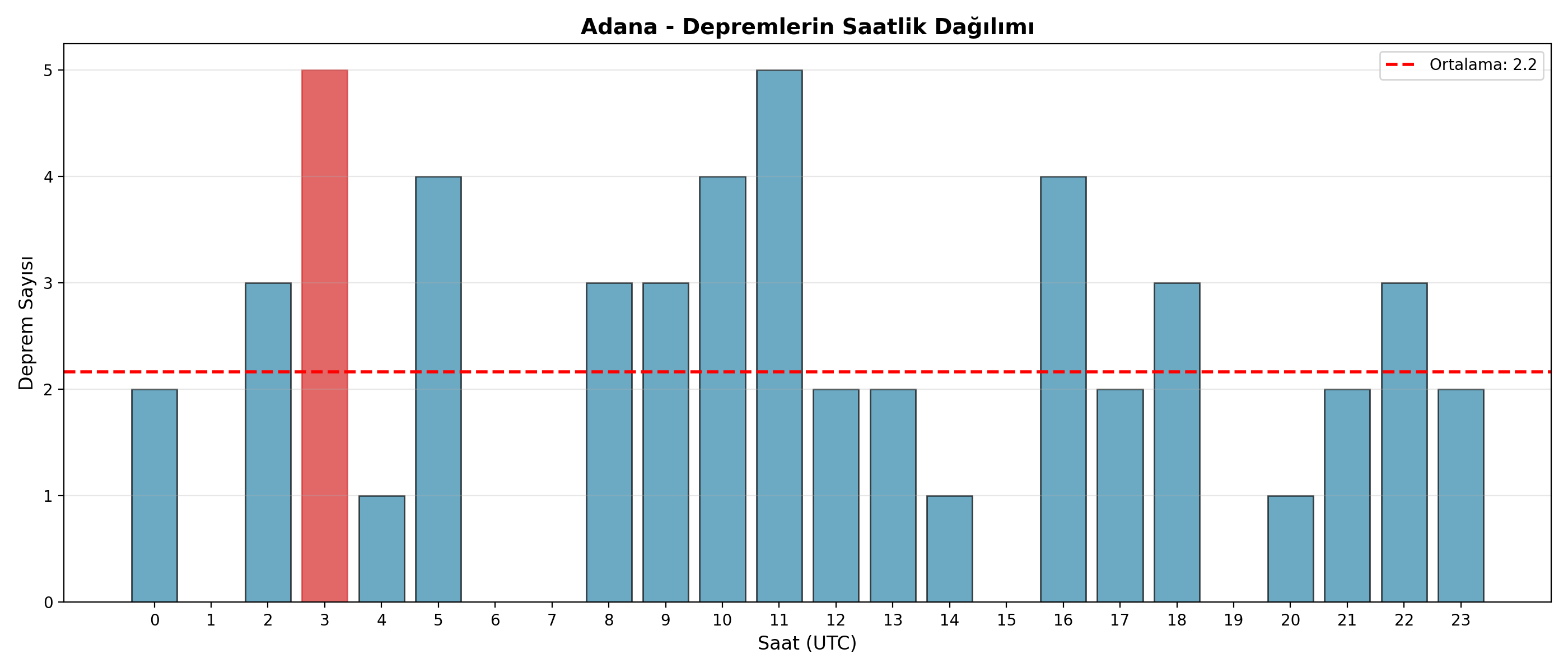 Saatlik Dağılım