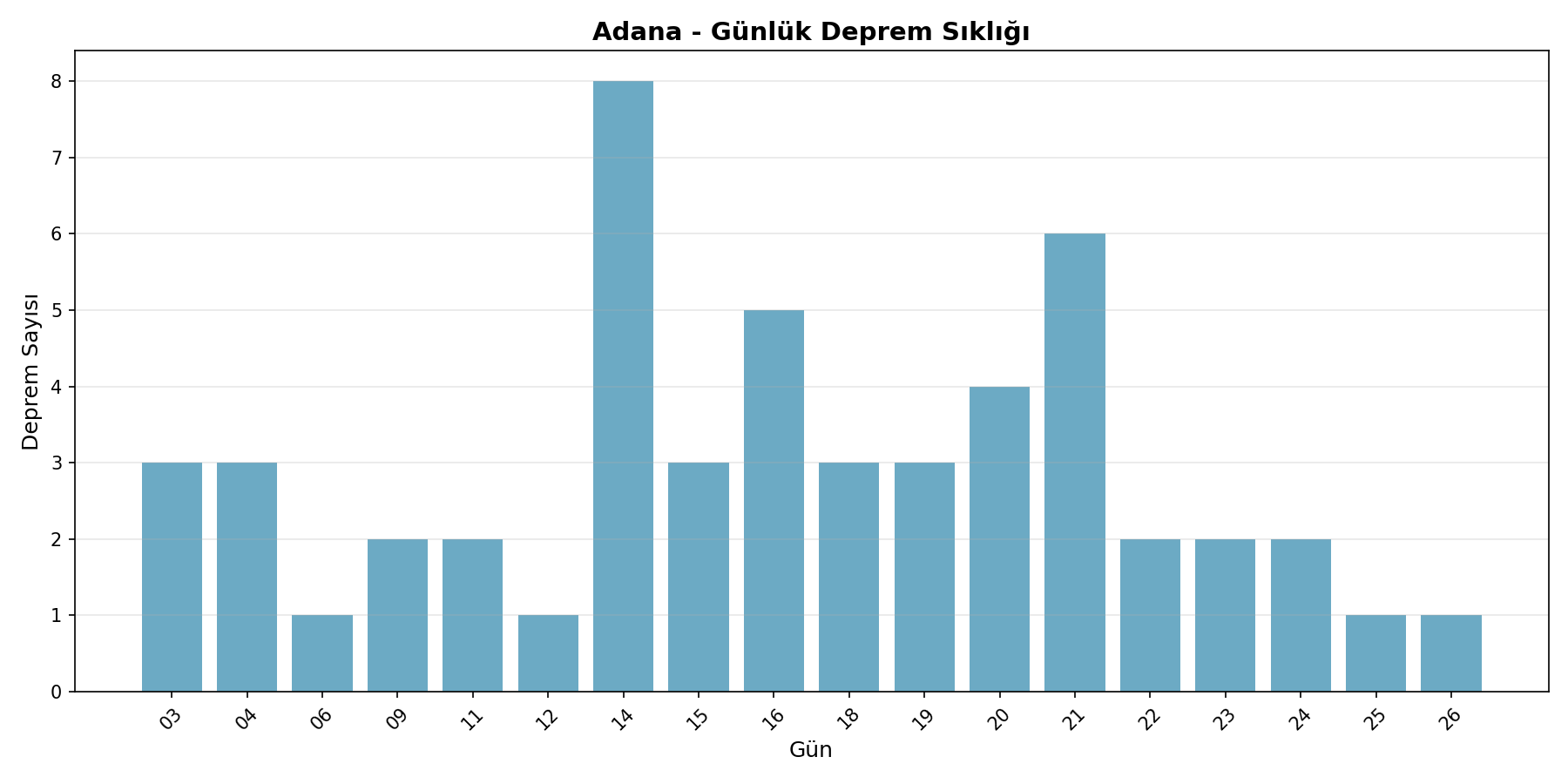 Günlük Sıklık