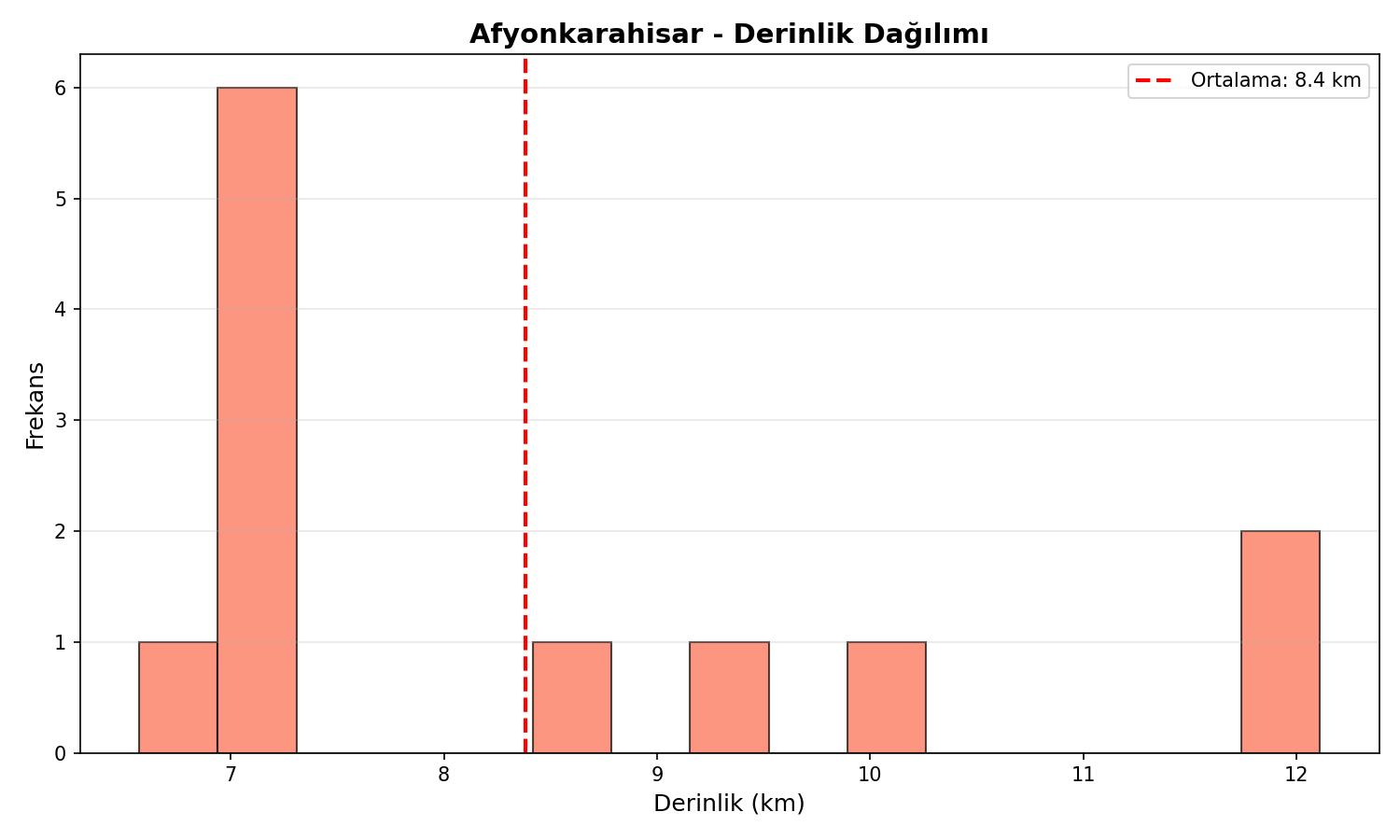 Derinlik Dağılımı