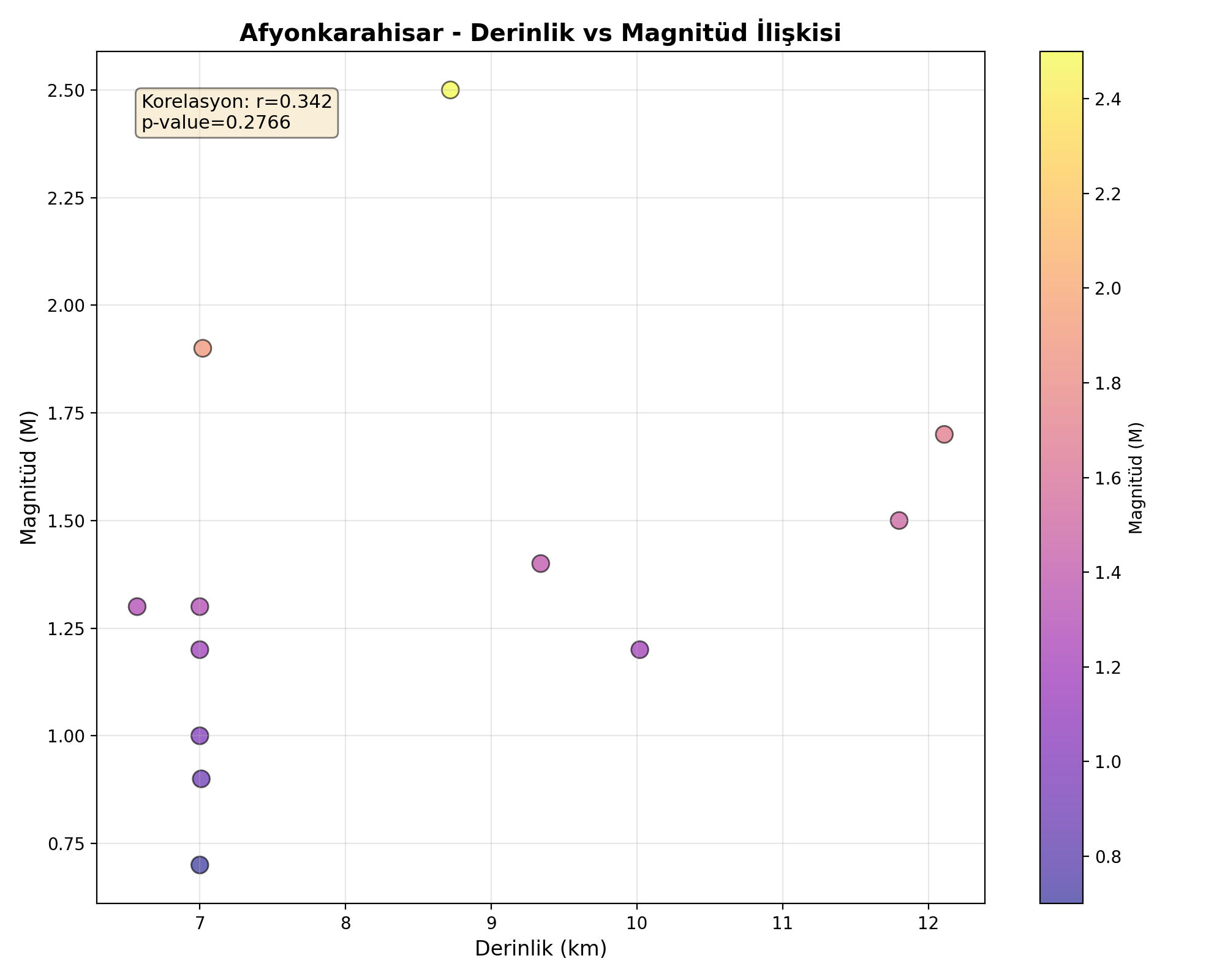 Derinlik-Magnitüd