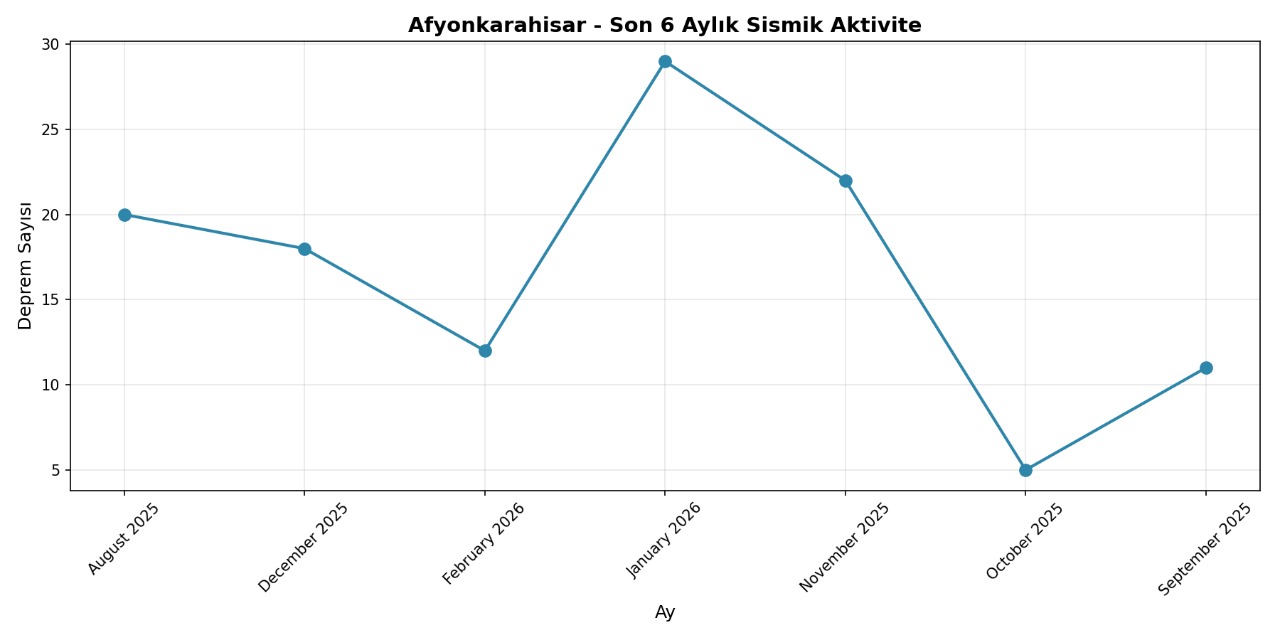 6 Aylık Trend