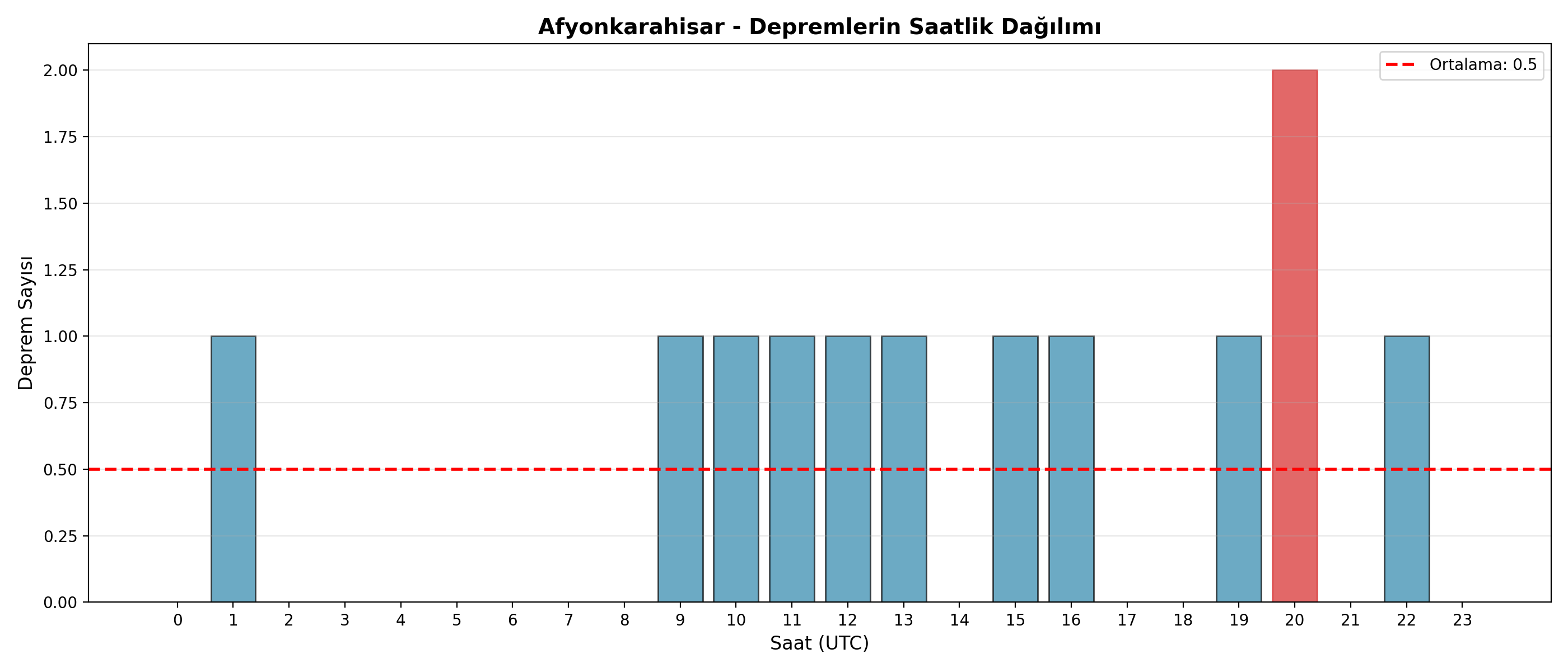 Saatlik Dağılım