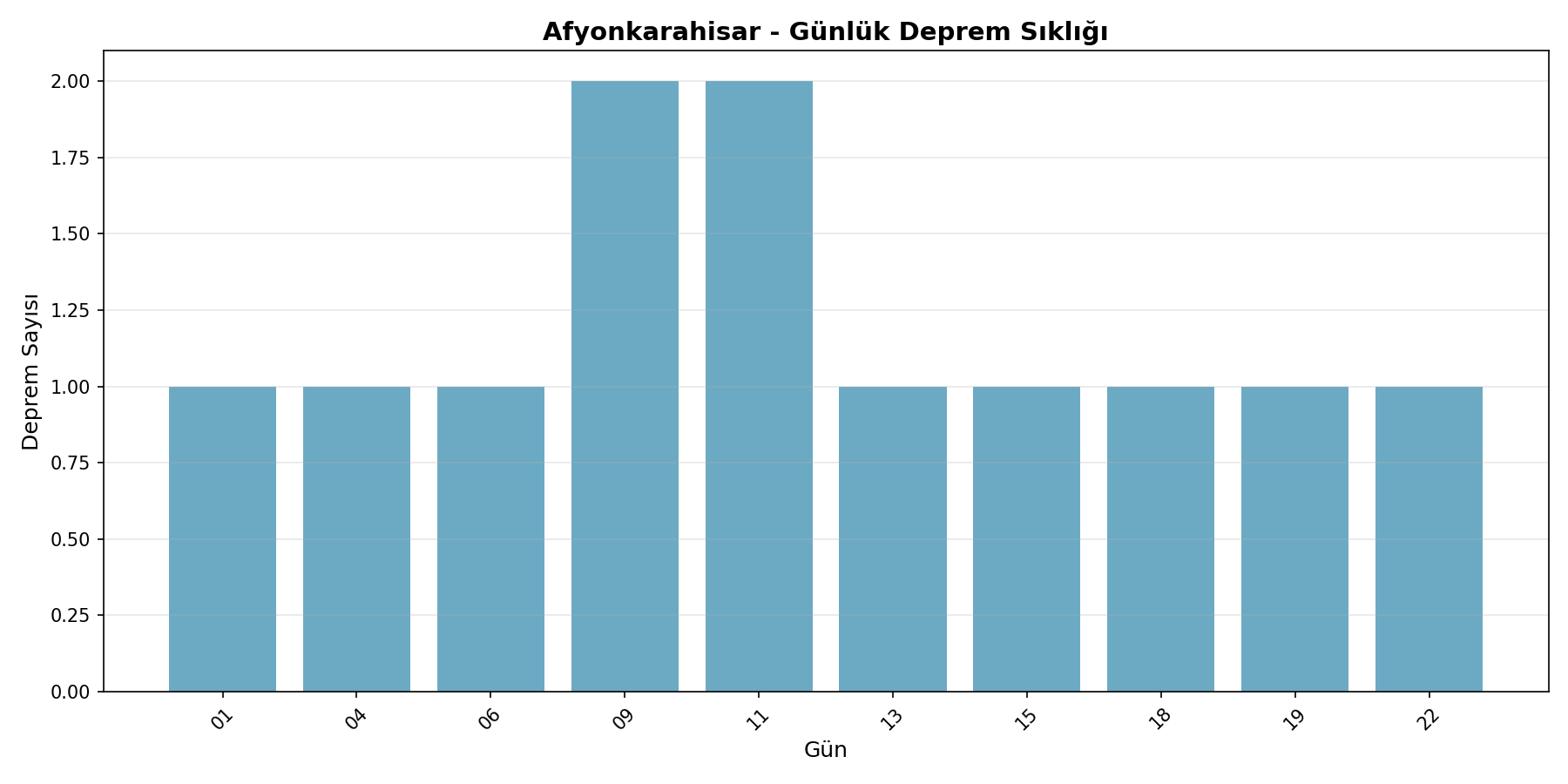 Günlük Sıklık
