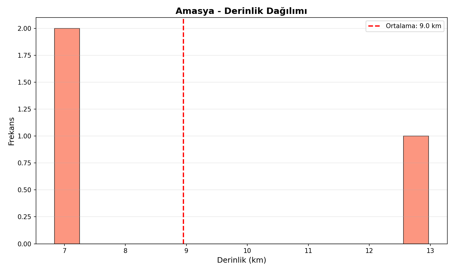 Derinlik Dağılımı