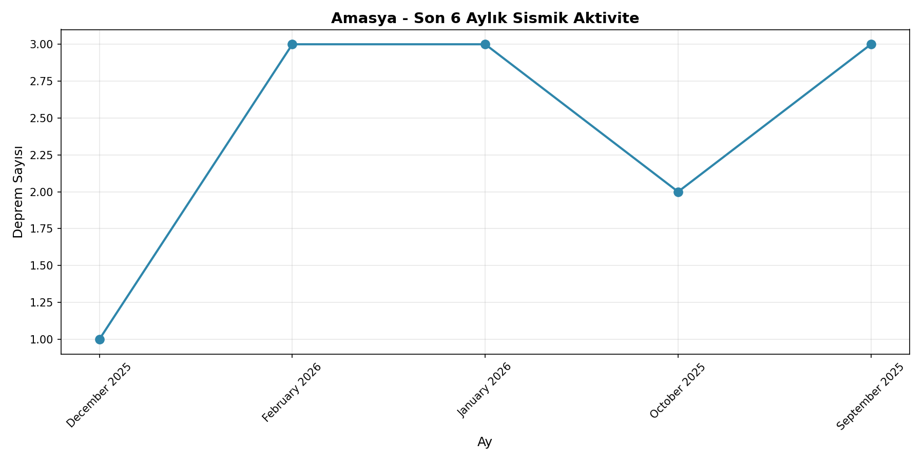 6 Aylık Trend