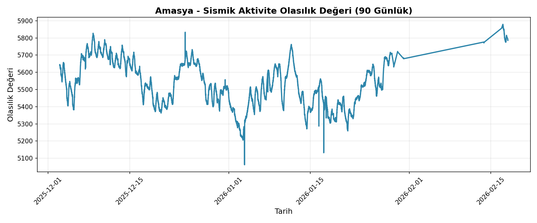 Olasılık Trendi