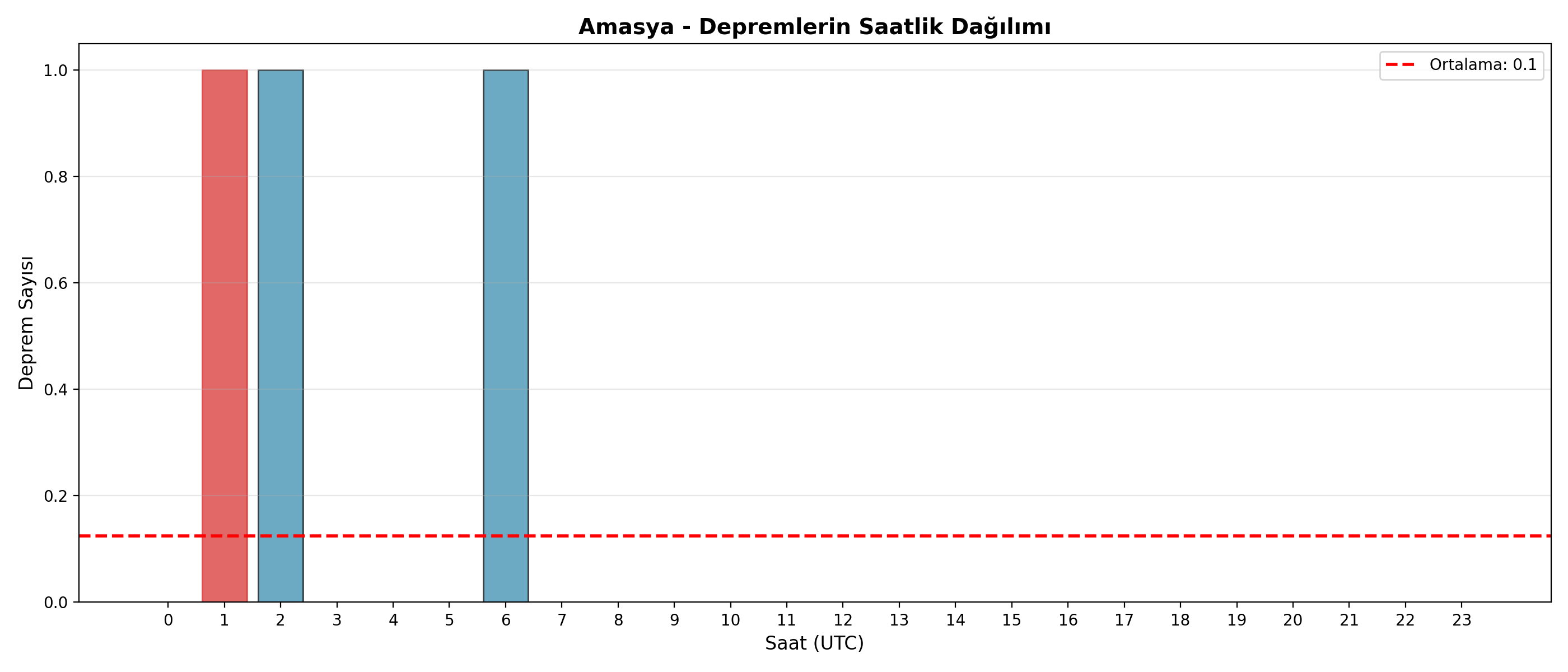 Saatlik Dağılım