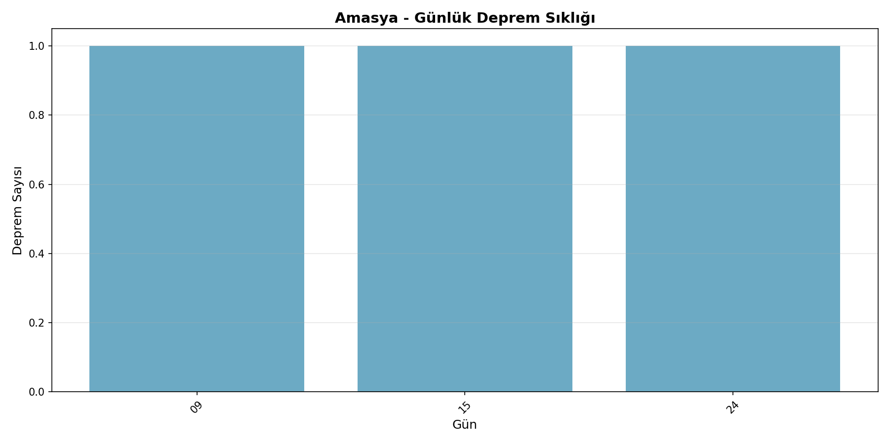 Günlük Sıklık
