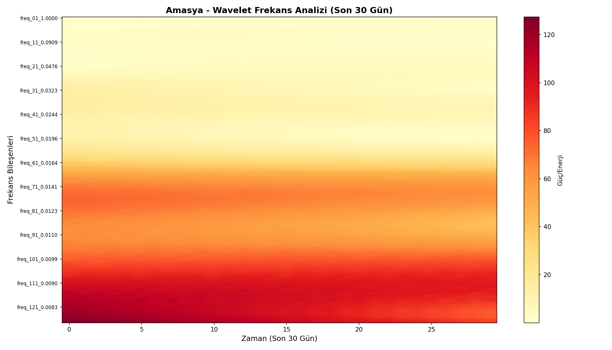 Wavelet Analizi
