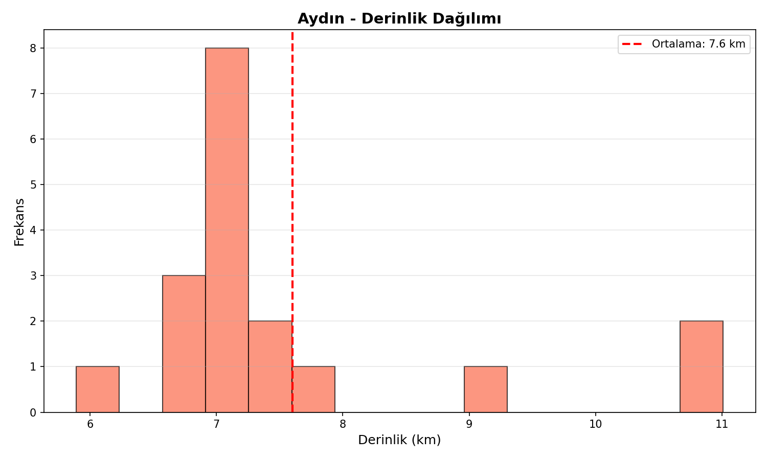 Derinlik Dağılımı