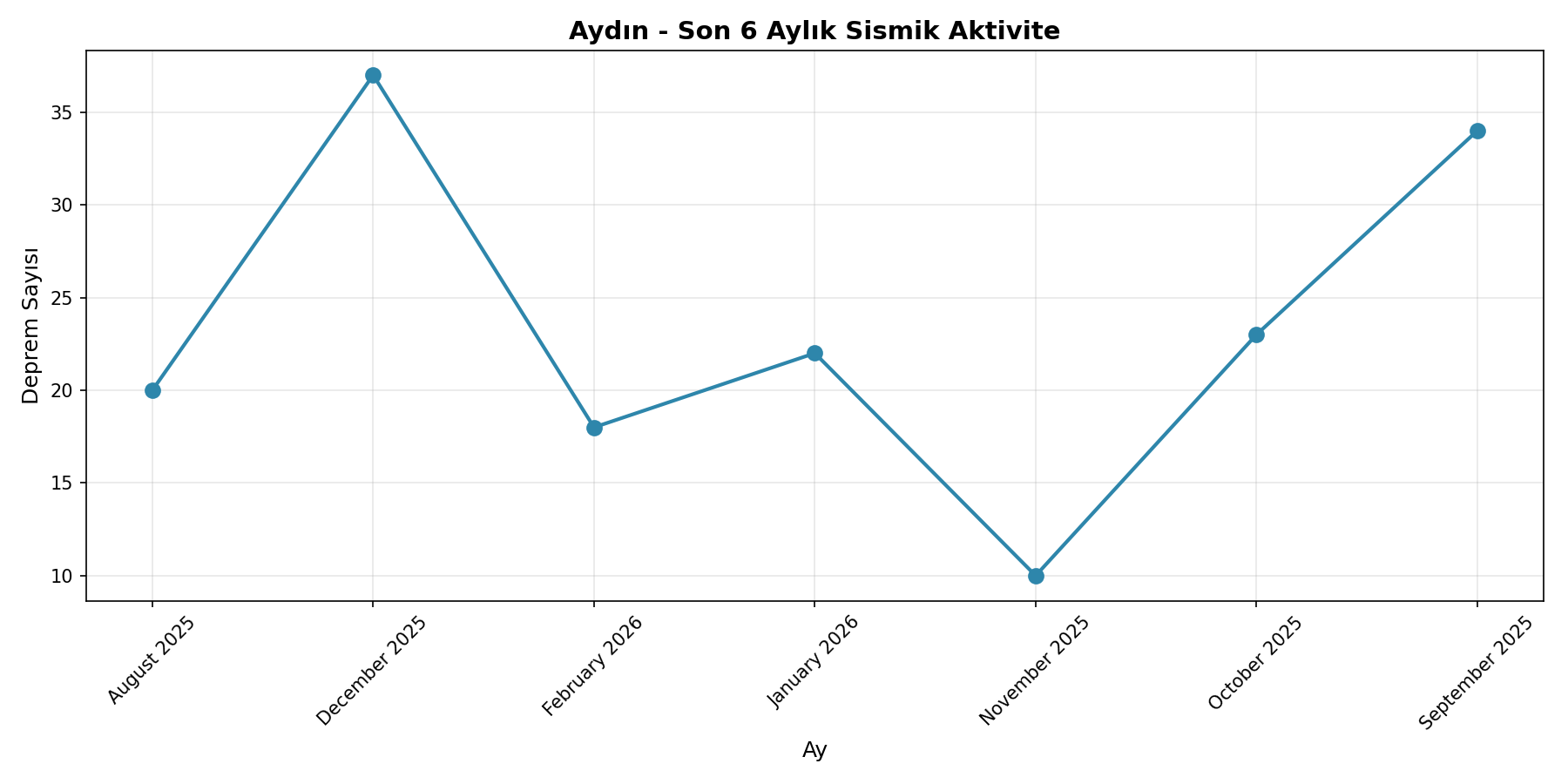 6 Aylık Trend