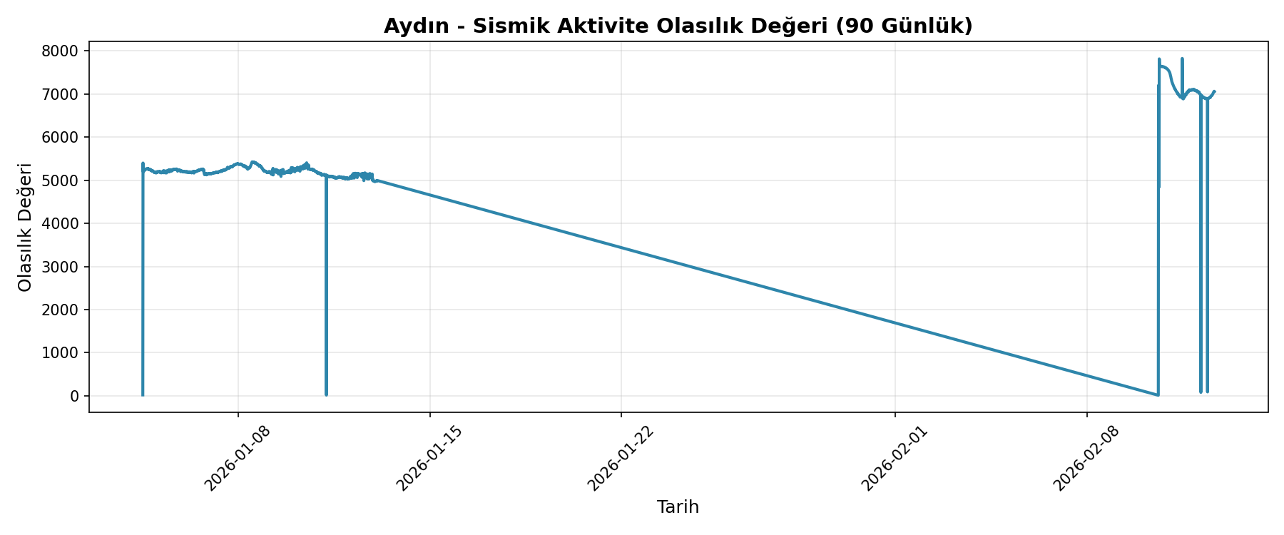 Olasılık Trendi