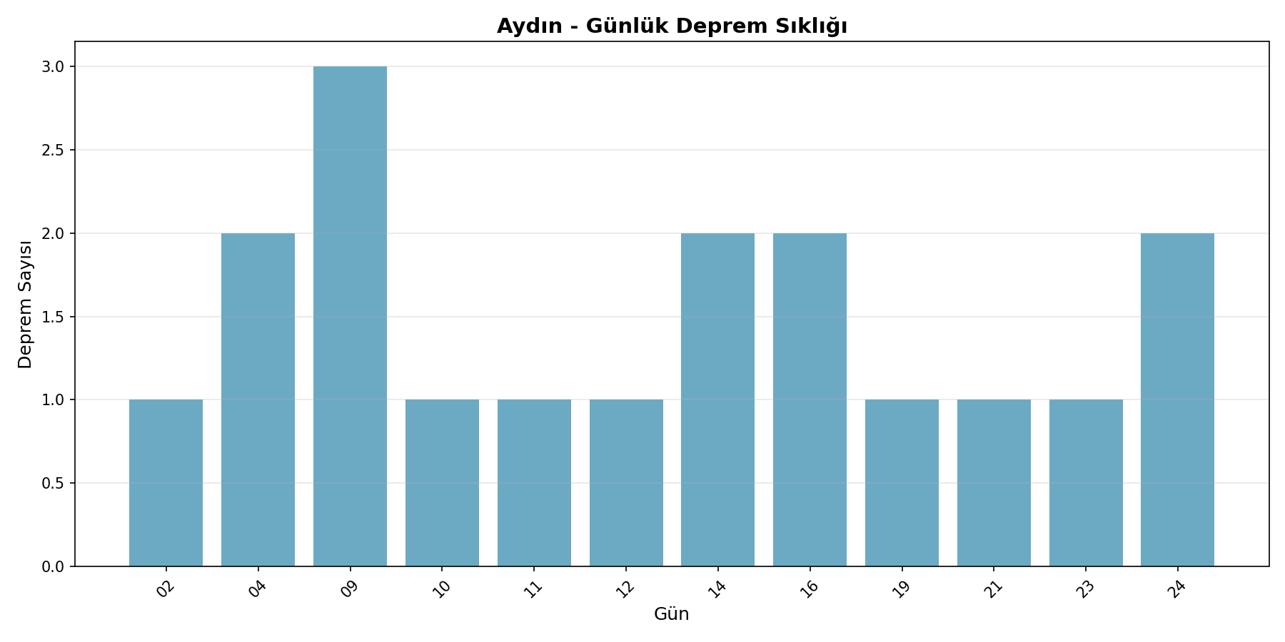 Günlük Sıklık