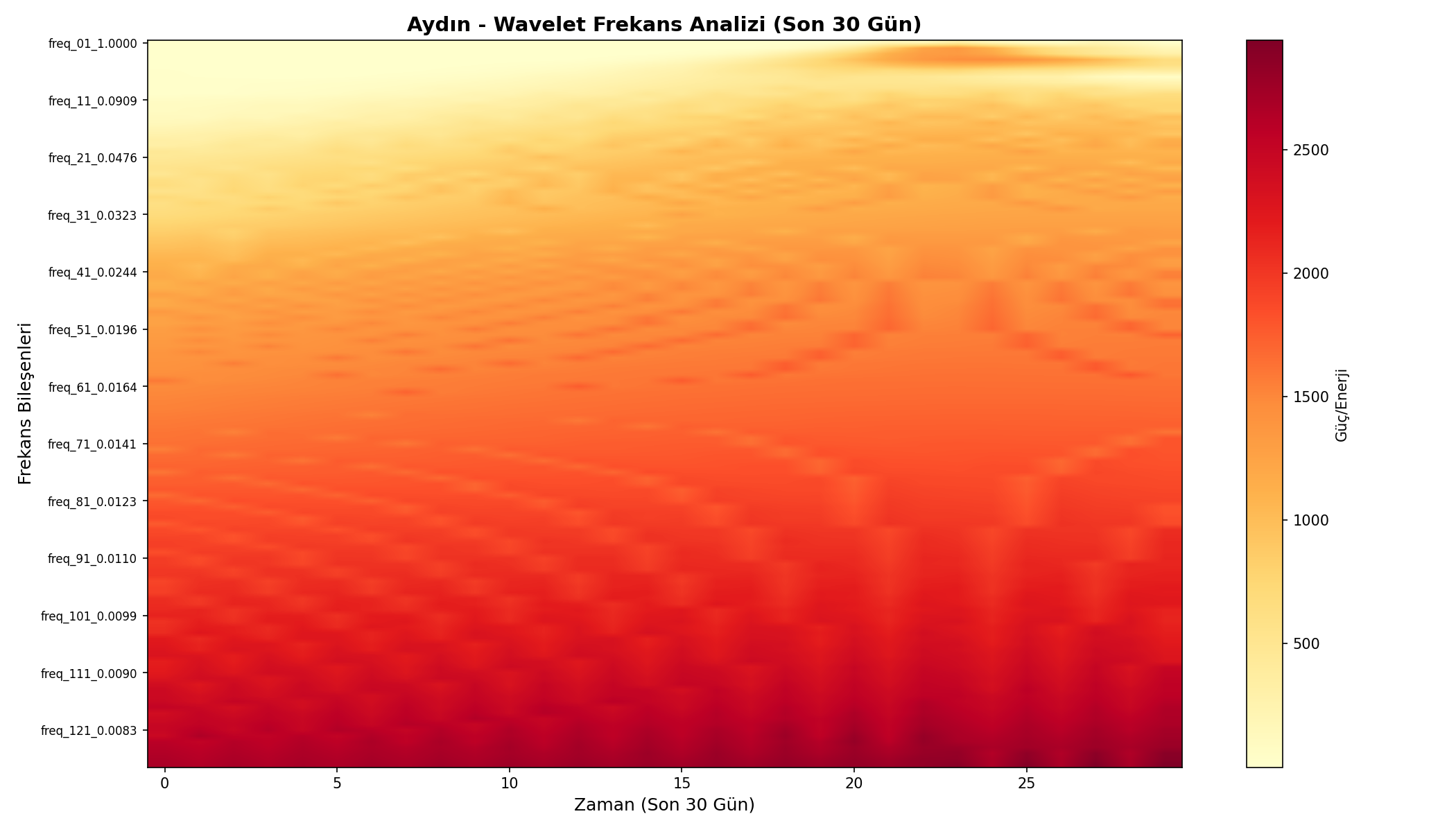 Wavelet Analizi